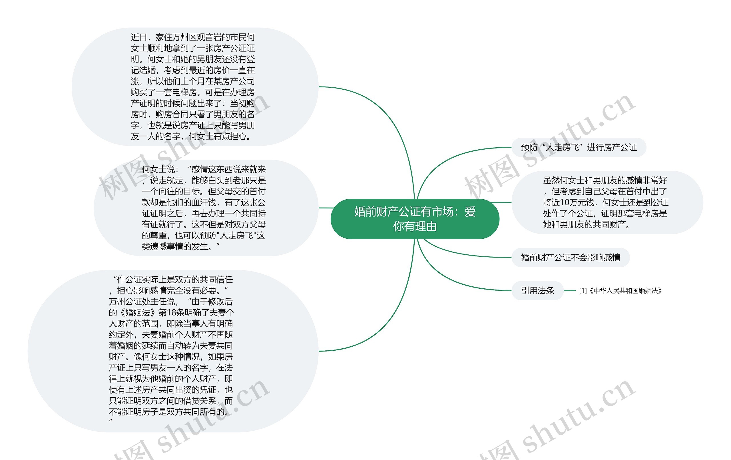 婚前财产公证有市场：爱你有理由思维导图