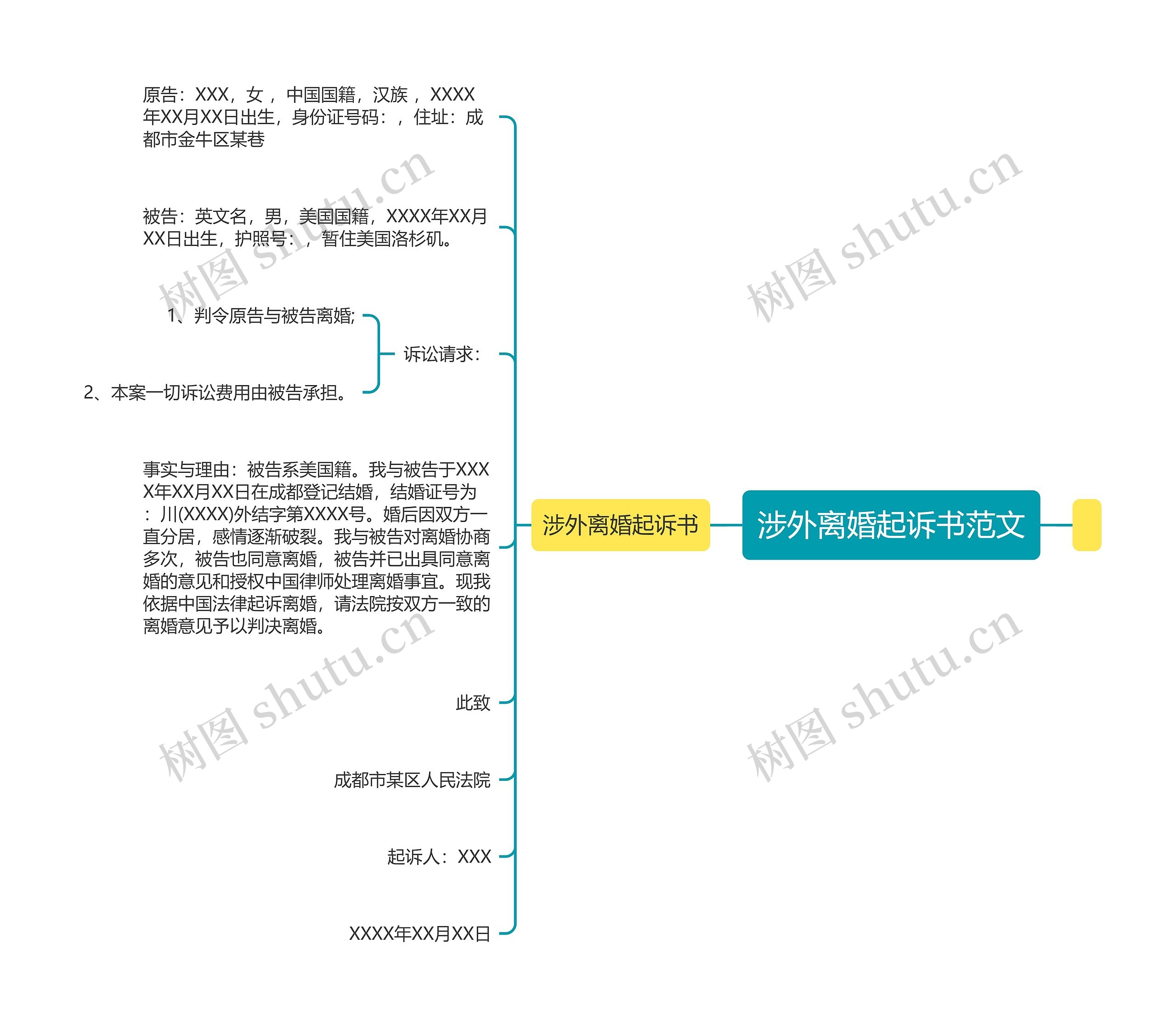 涉外离婚起诉书范文思维导图