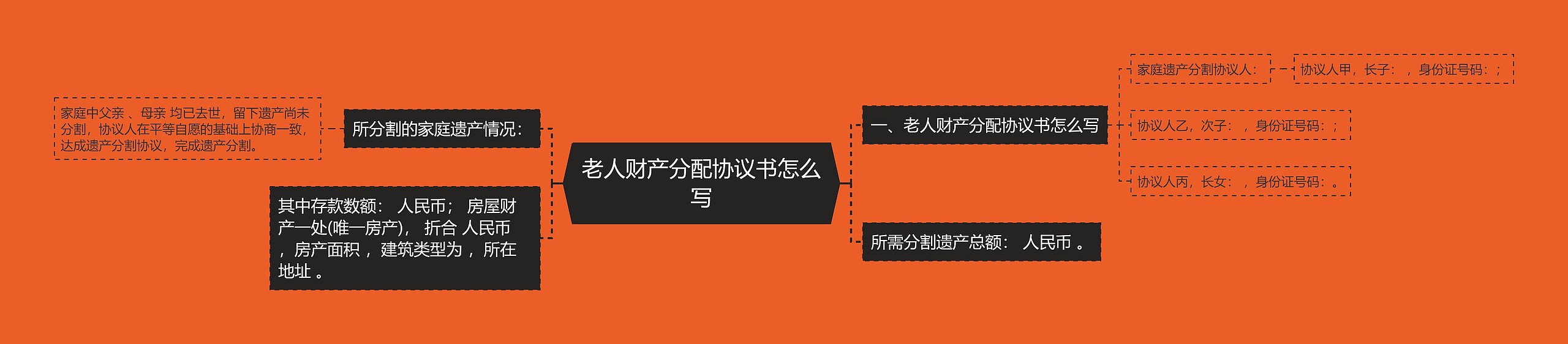 老人财产分配协议书怎么写思维导图