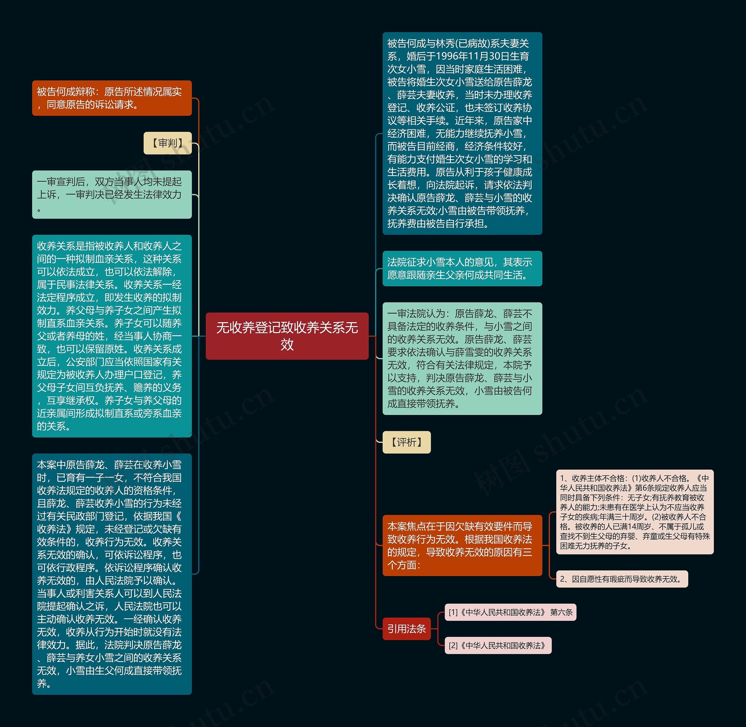 无收养登记致收养关系无效