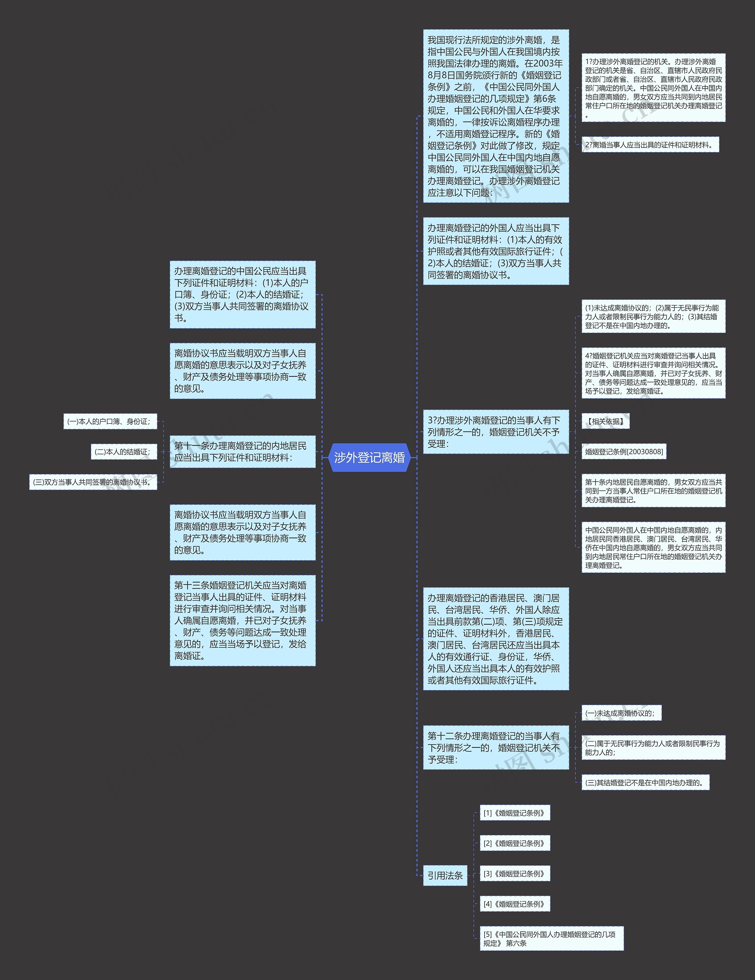 涉外登记离婚思维导图