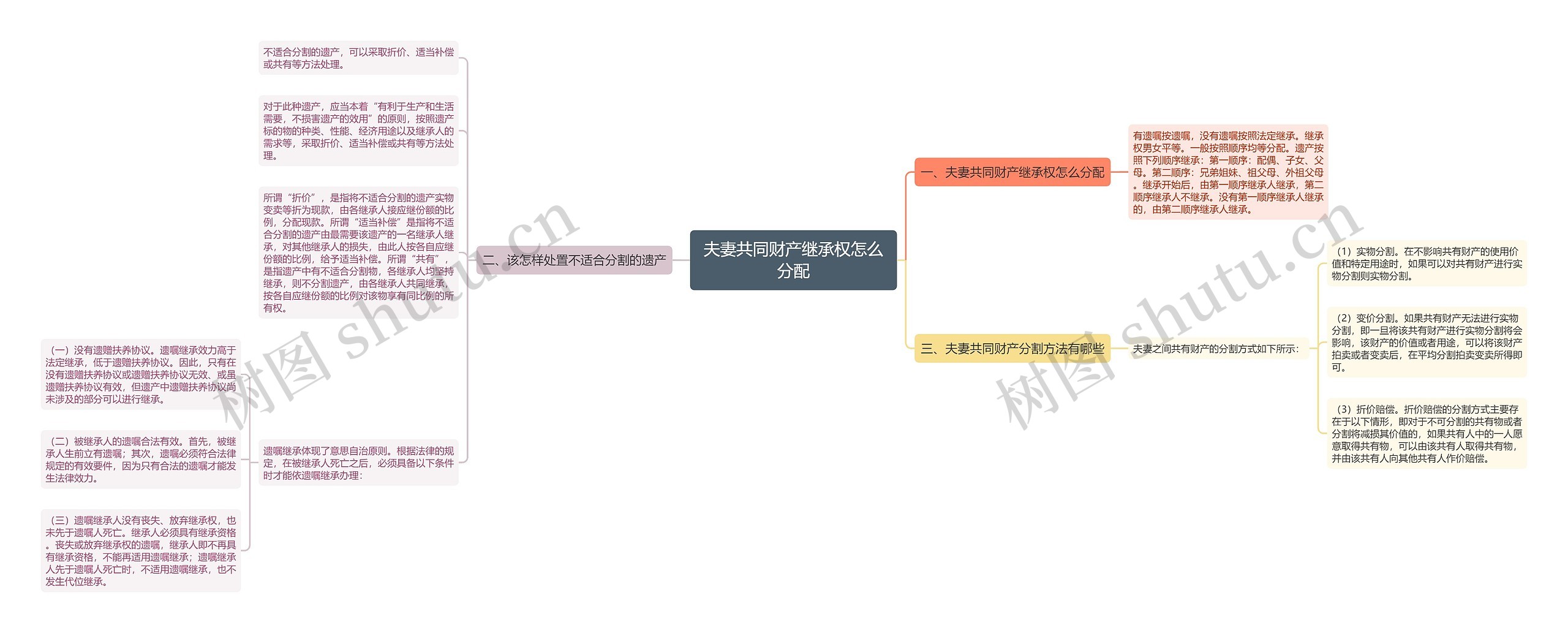 夫妻共同财产继承权怎么分配思维导图