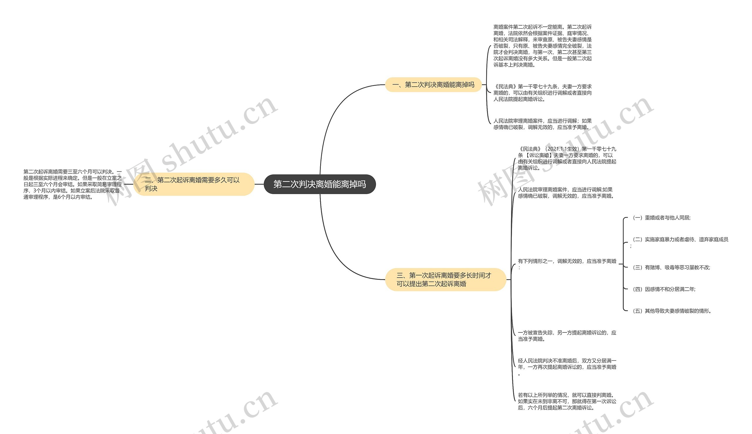 第二次判决离婚能离掉吗思维导图