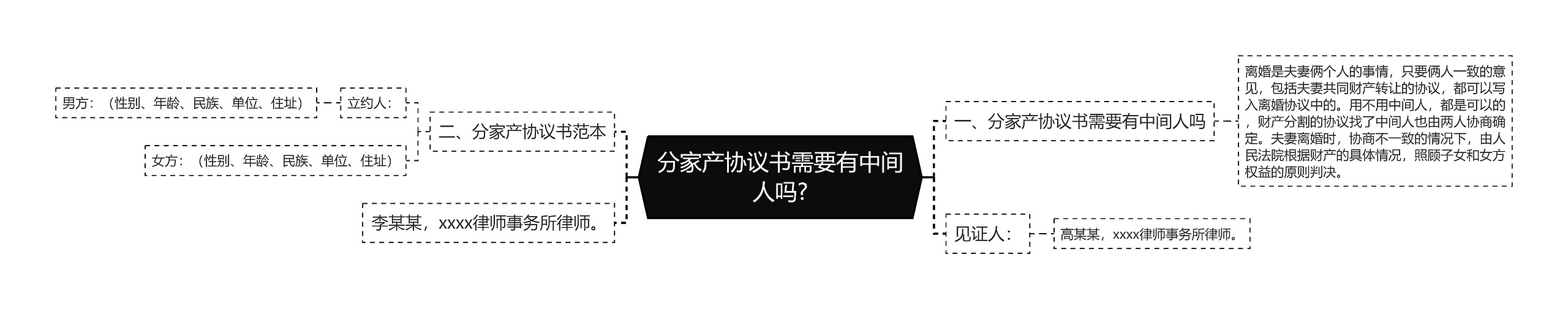 分家产协议书需要有中间人吗?思维导图