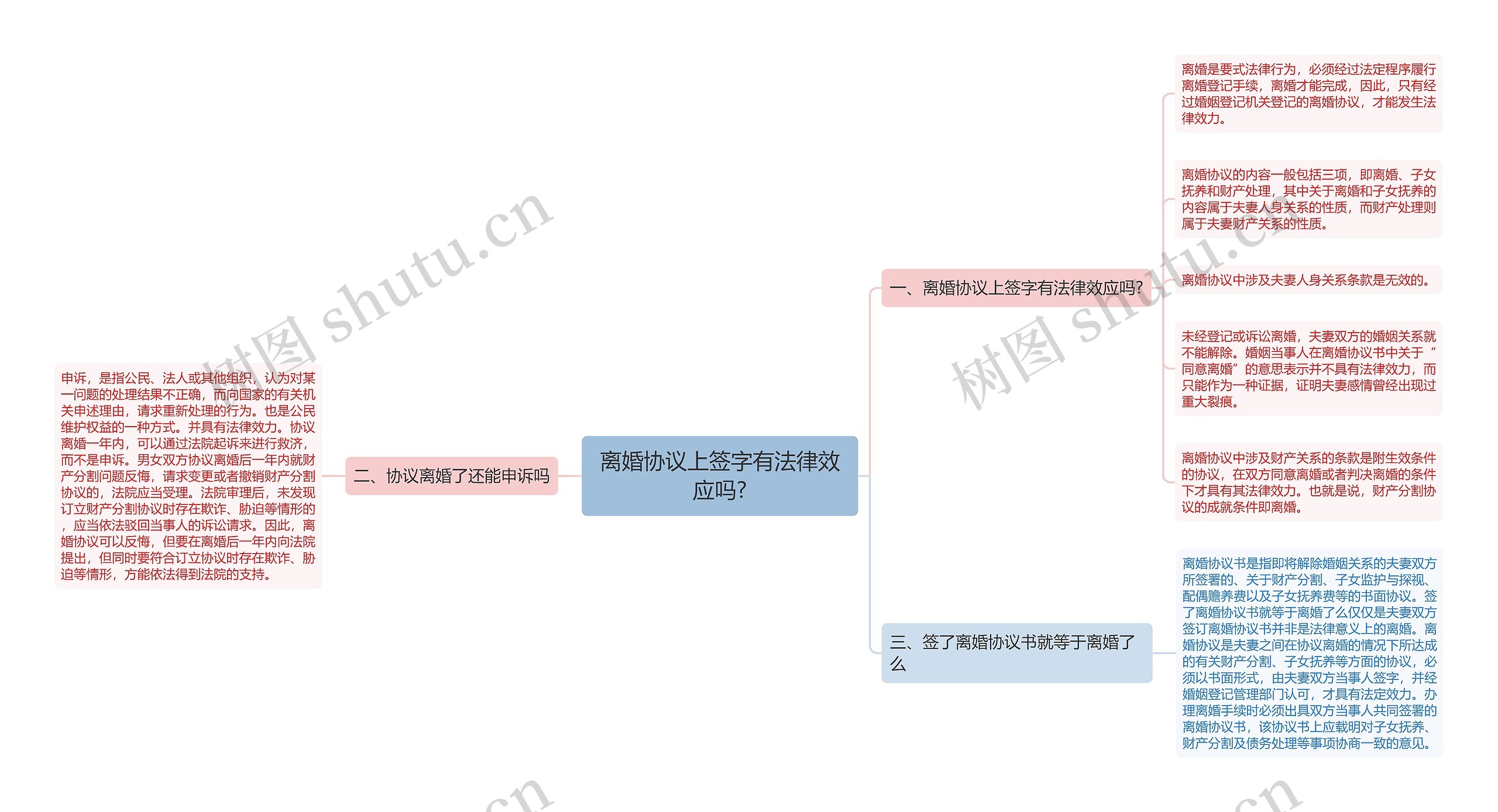 离婚协议上签字有法律效应吗?思维导图