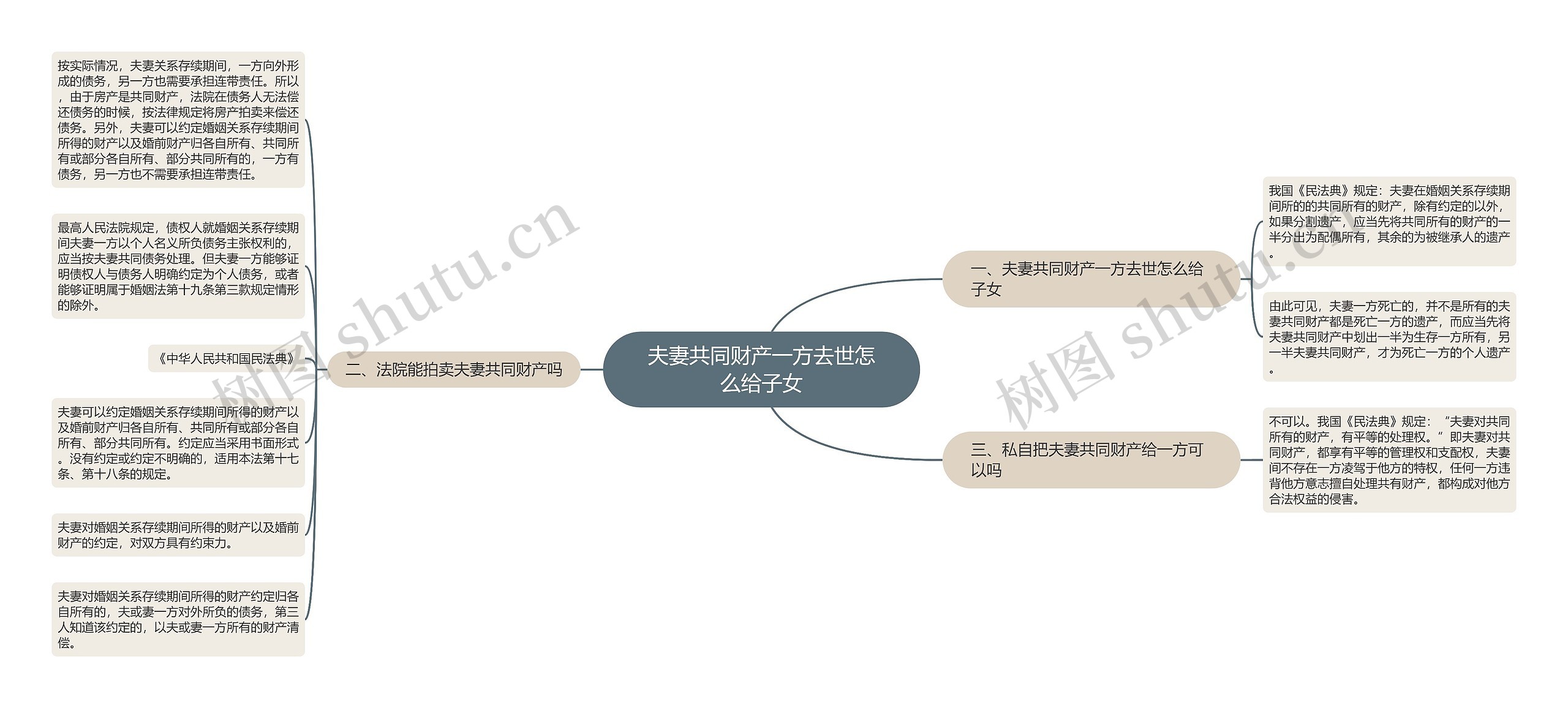 夫妻共同财产一方去世怎么给子女思维导图