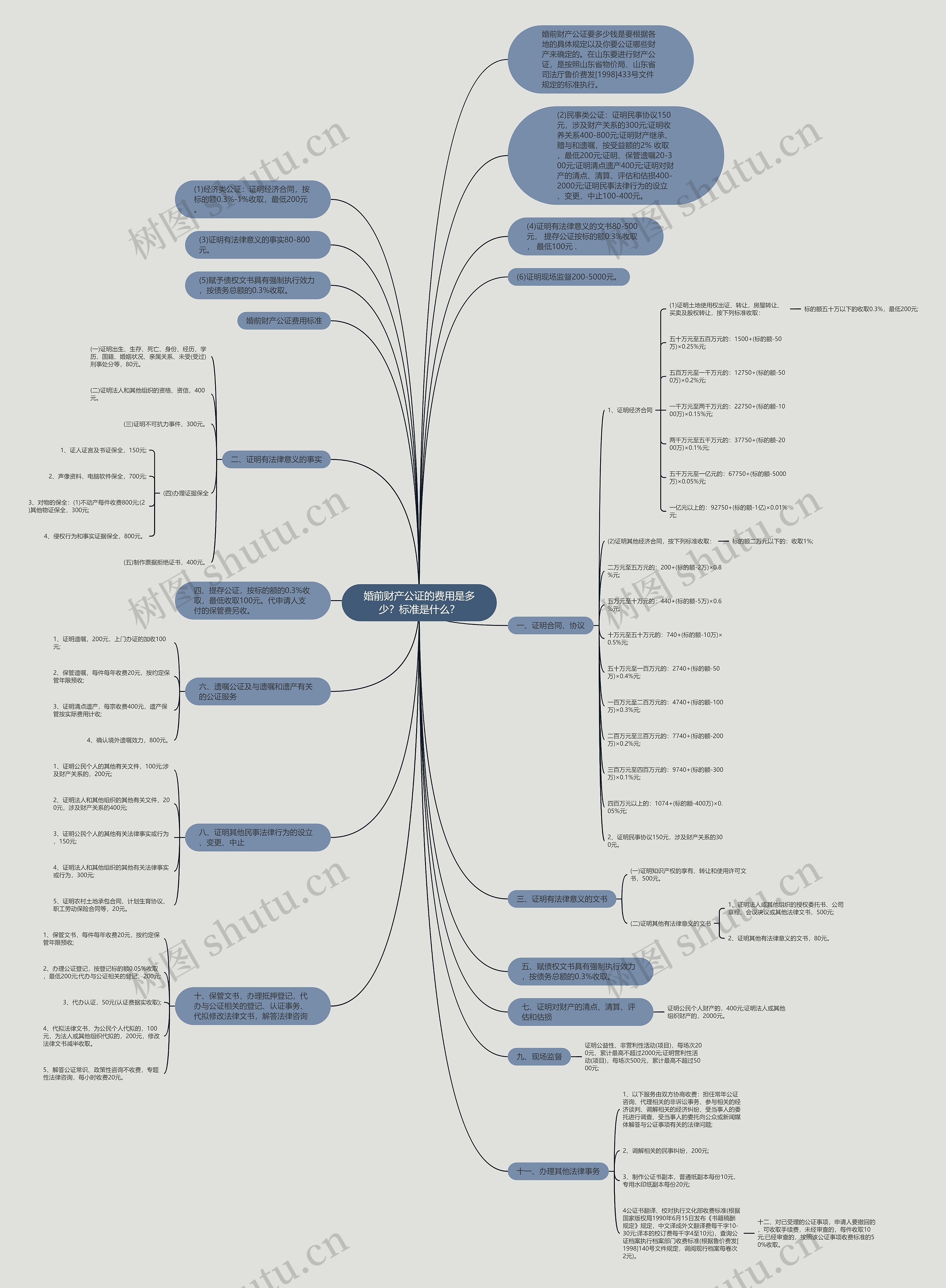 婚前财产公证的费用是多少？标准是什么？思维导图