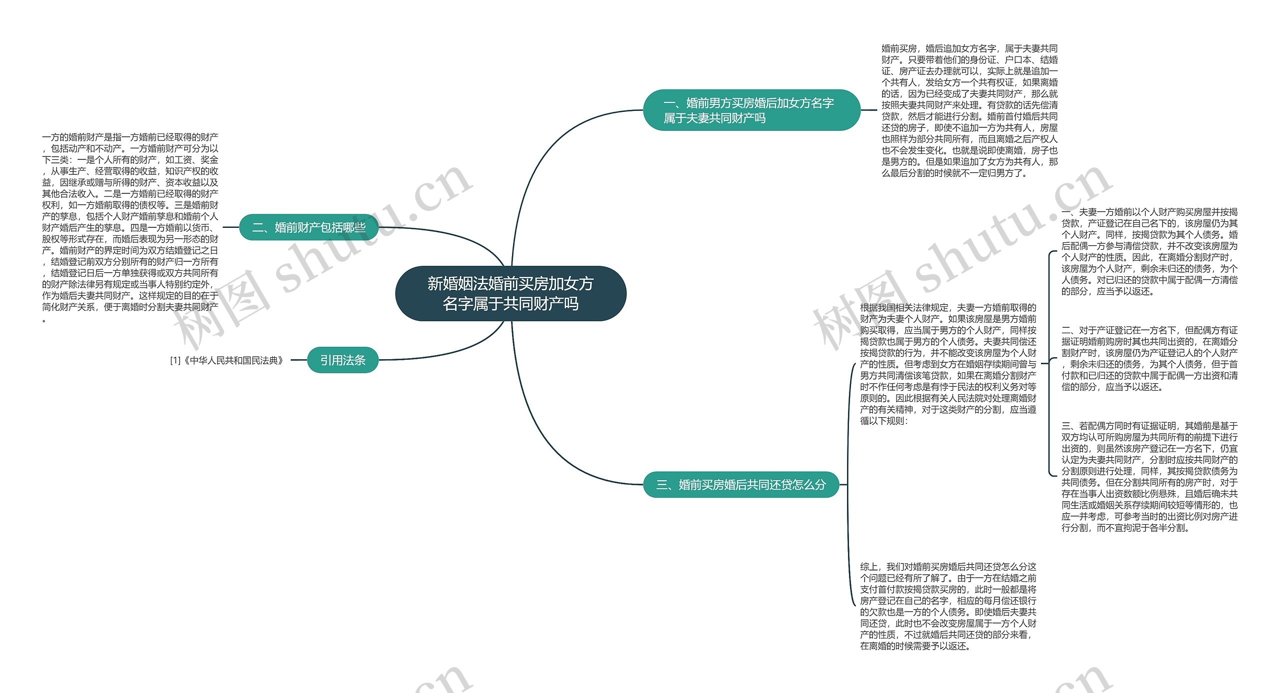 新婚姻法婚前买房加女方名字属于共同财产吗思维导图
