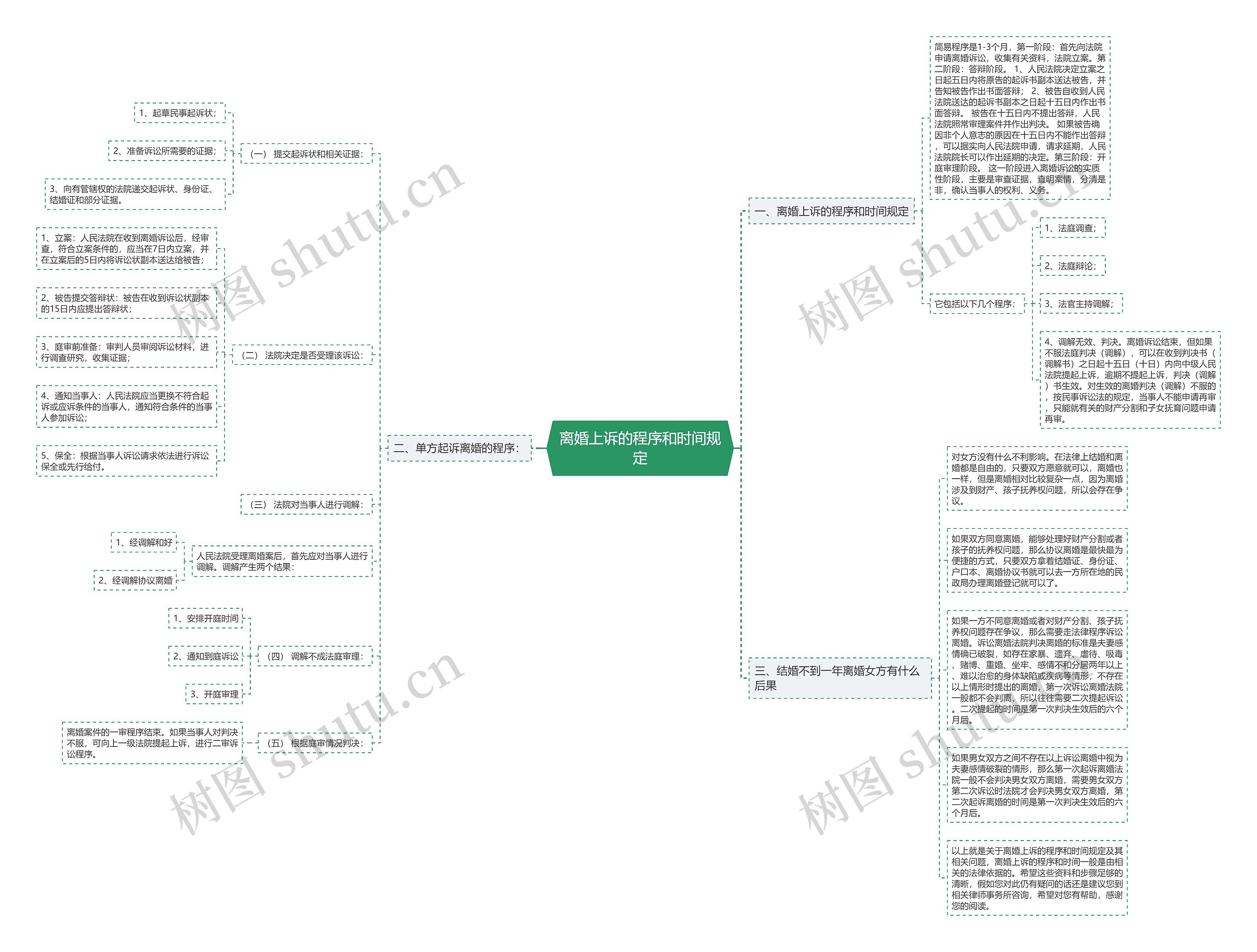 离婚上诉的程序和时间规定思维导图