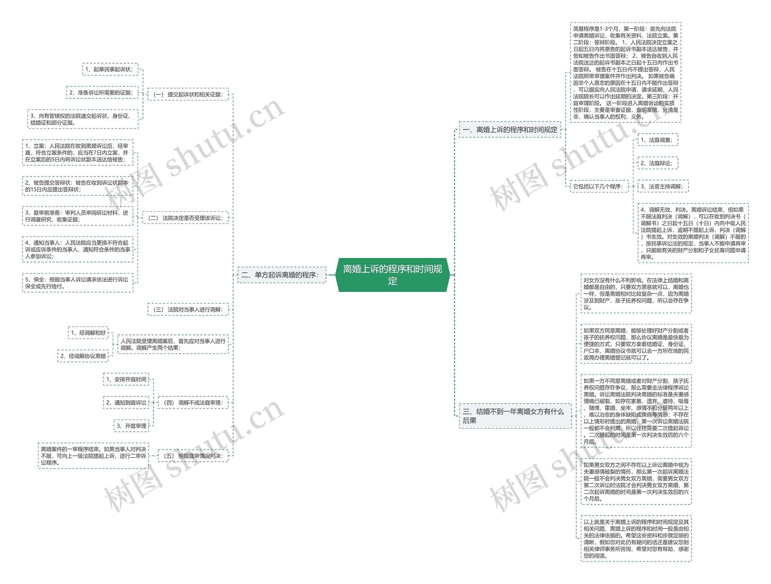 离婚上诉的程序和时间规定 离婚上诉的程序和时间规定