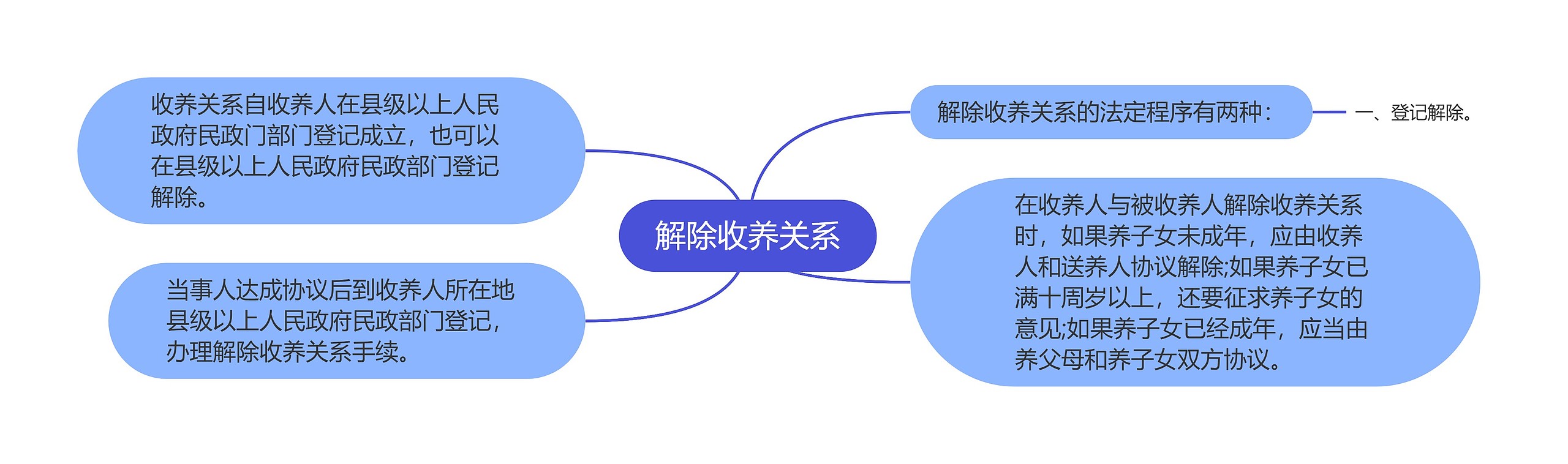 解除收养关系思维导图