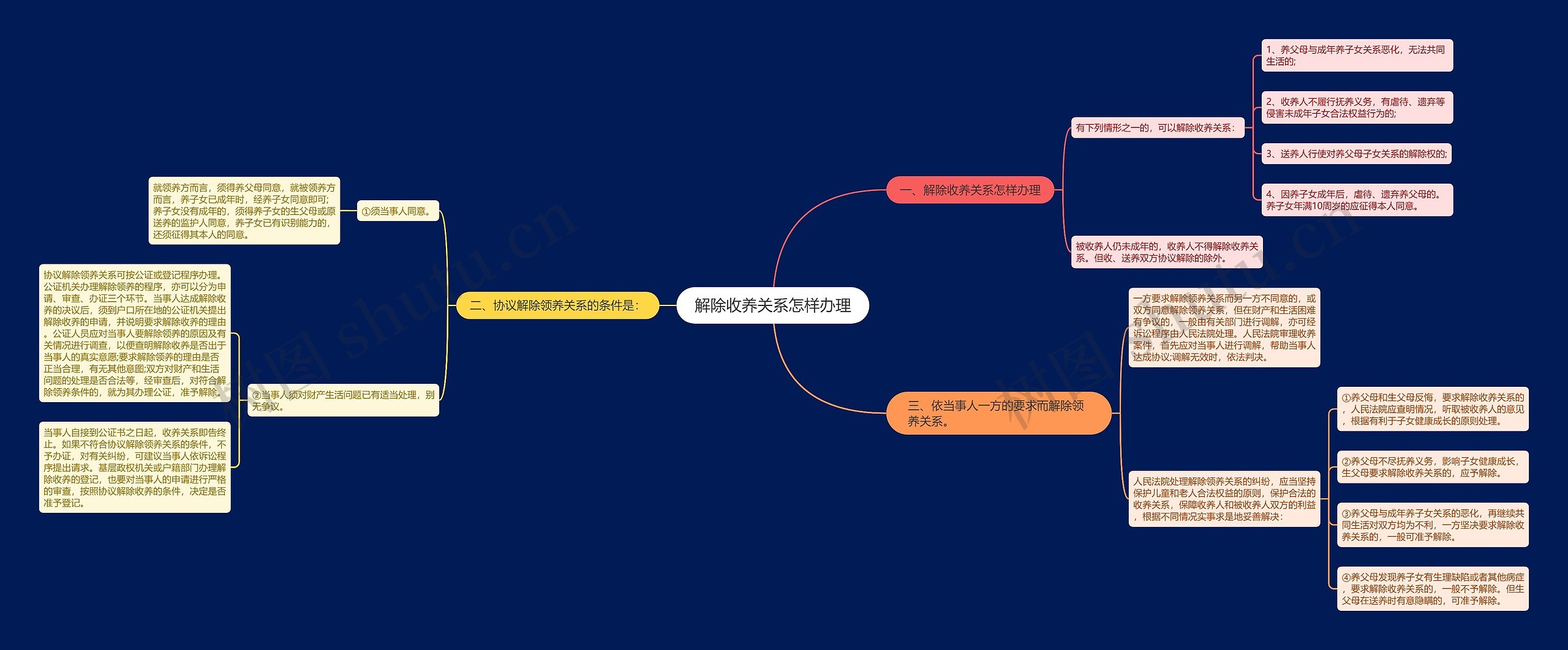 解除收养关系怎样办理思维导图