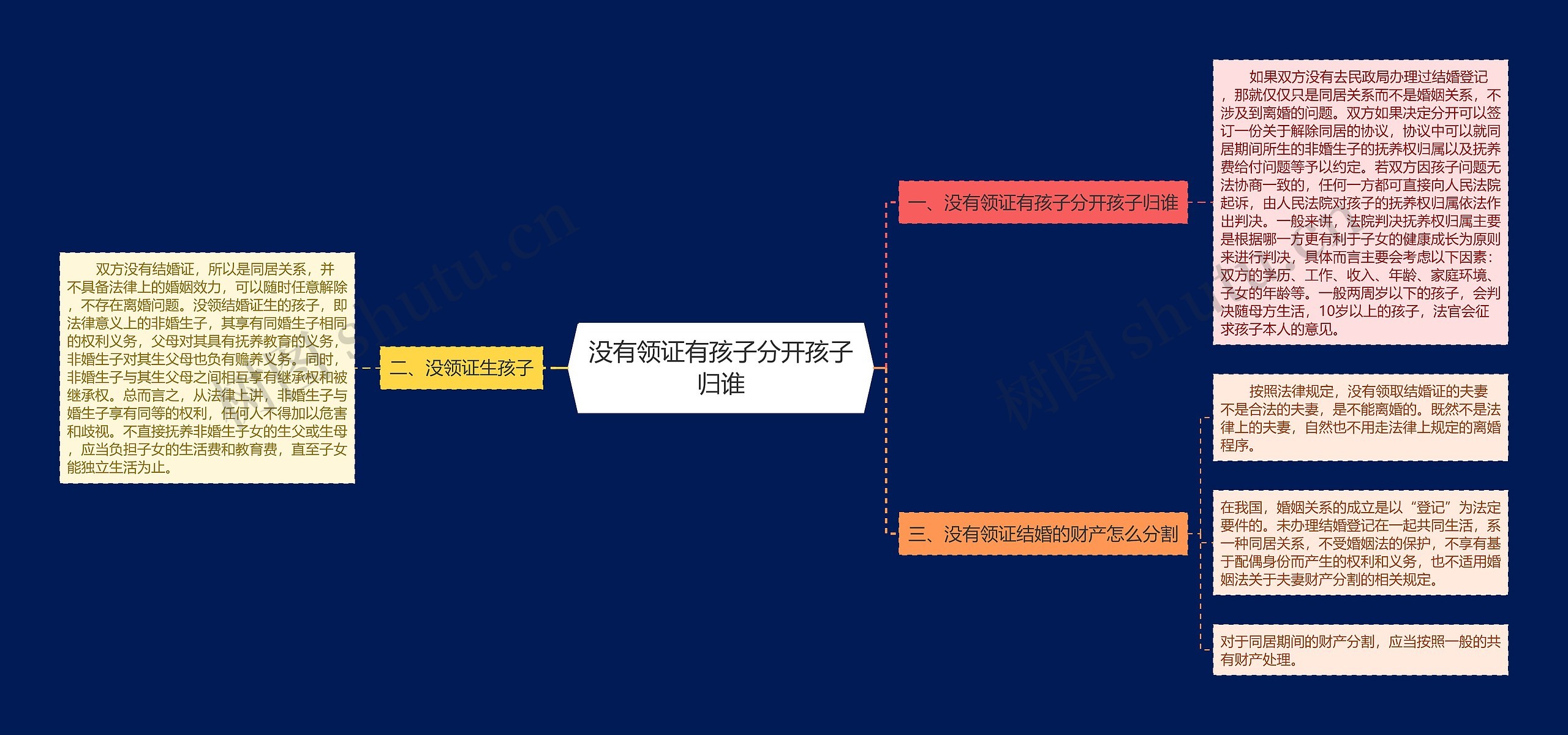 没有领证有孩子分开孩子归谁思维导图