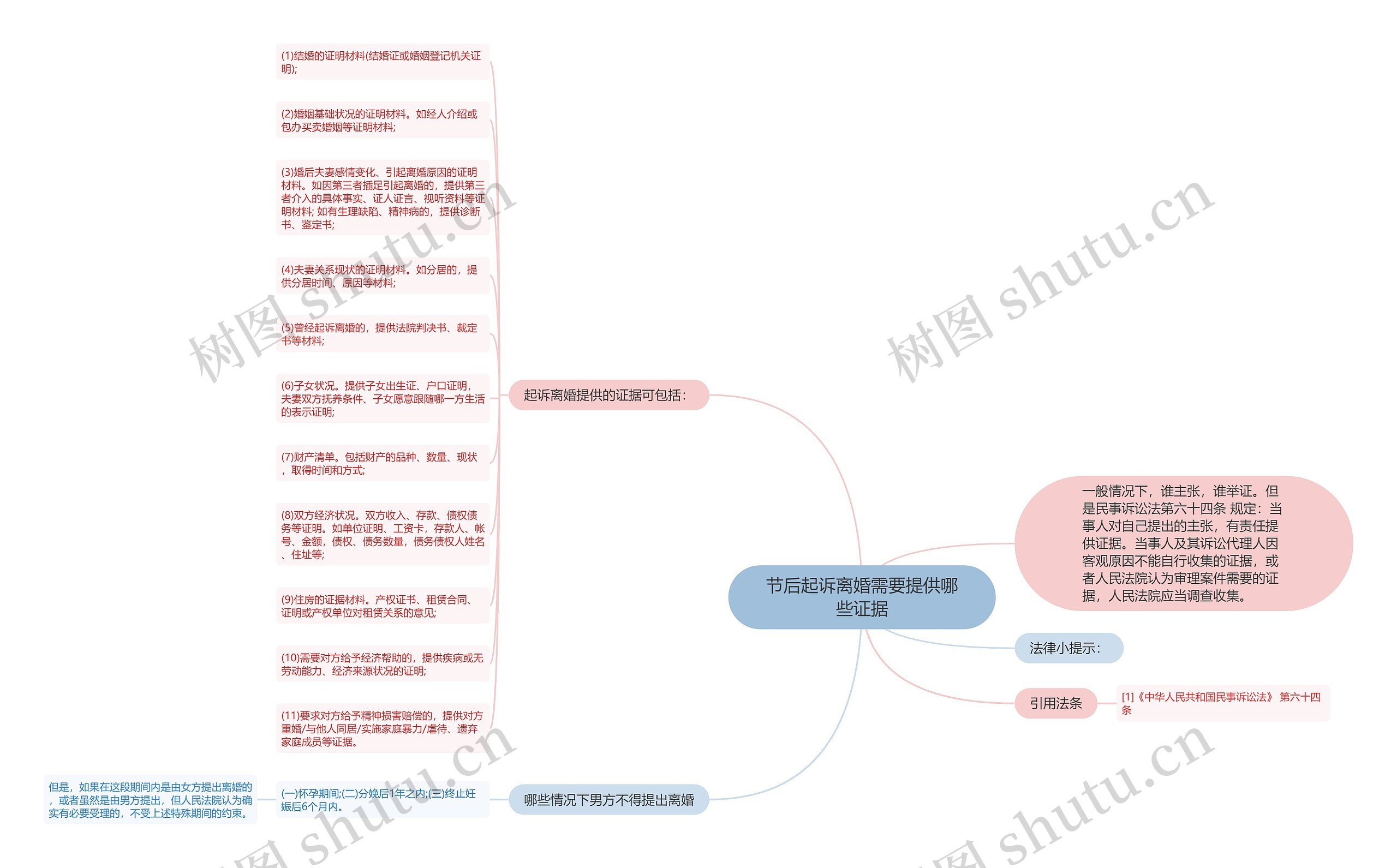 节后起诉离婚需要提供哪些证据思维导图