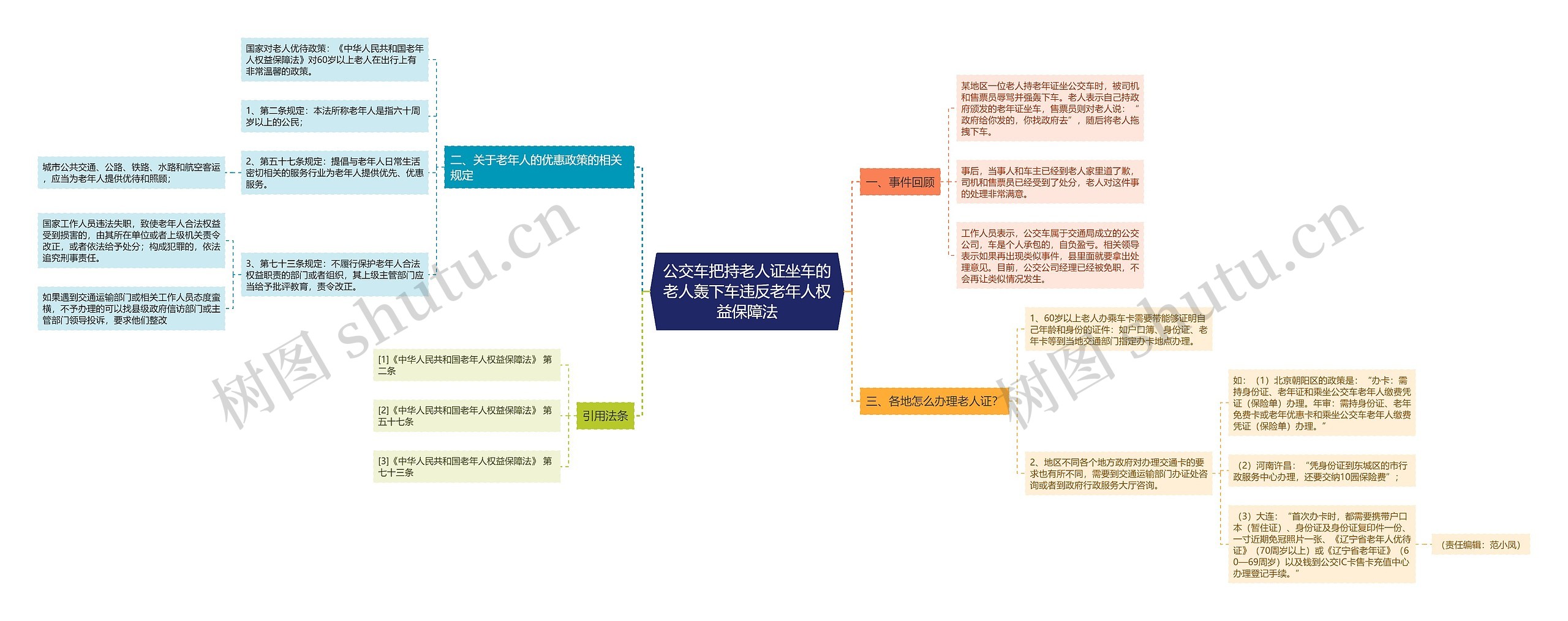 公交车把持老人证坐车的老人轰下车违反老年人权益保障法思维导图