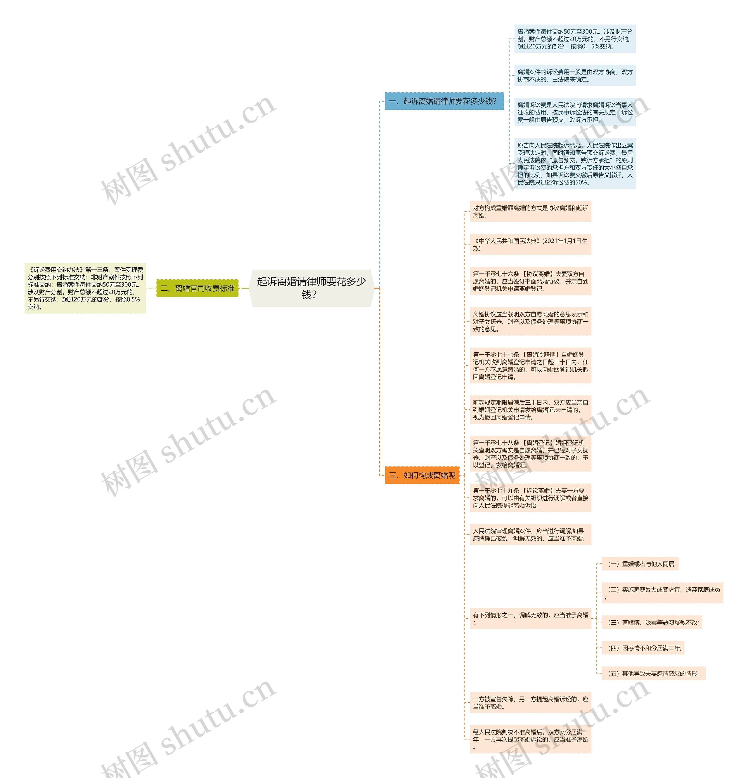 起诉离婚请律师要花多少钱？思维导图