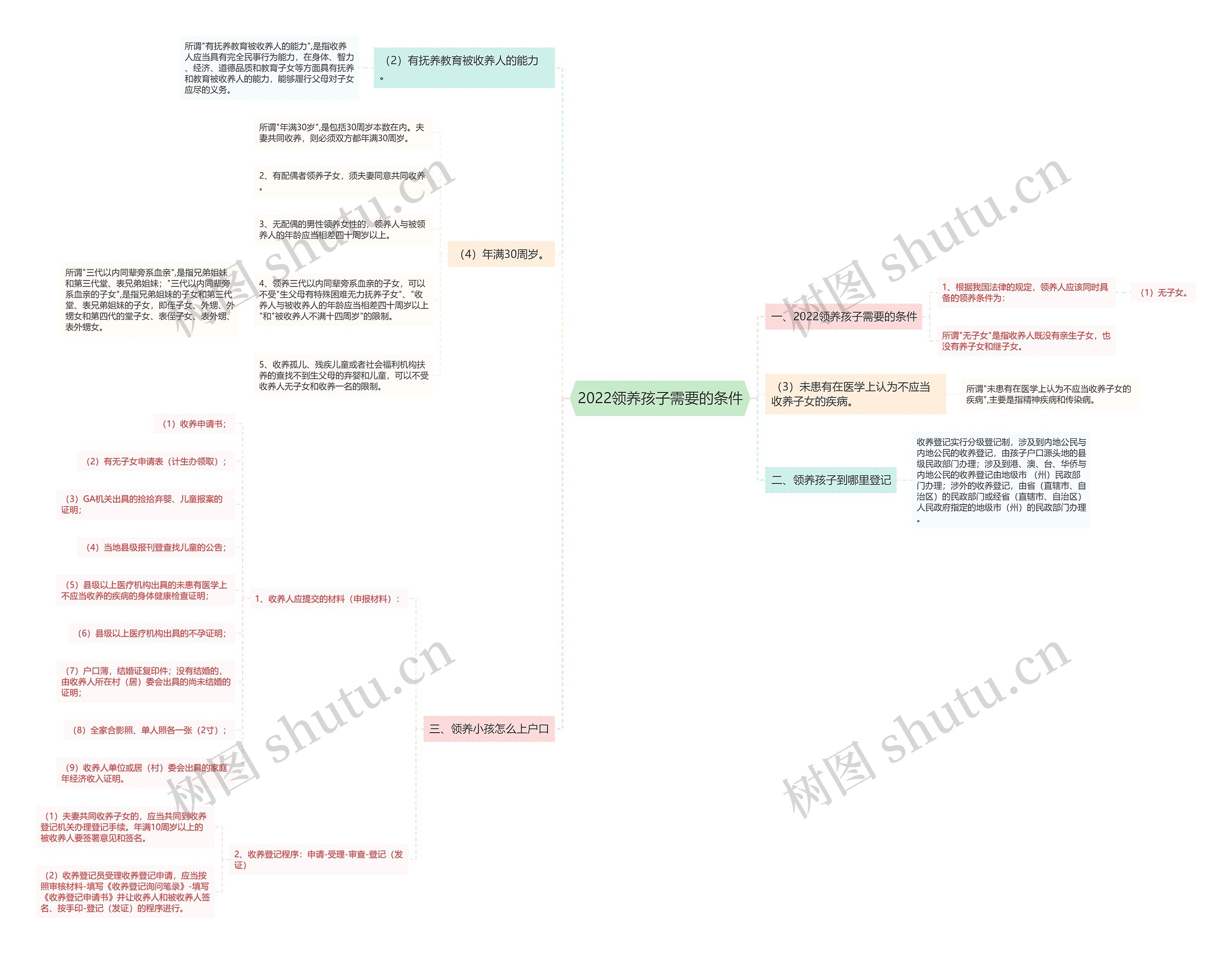 2022领养孩子需要的条件思维导图