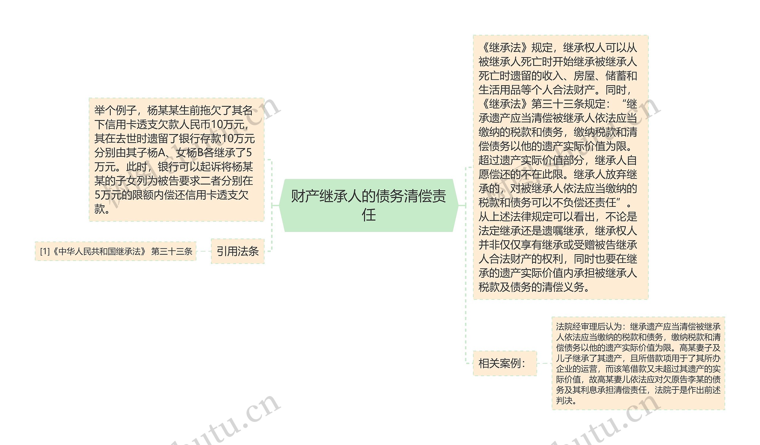 财产继承人的债务清偿责任思维导图