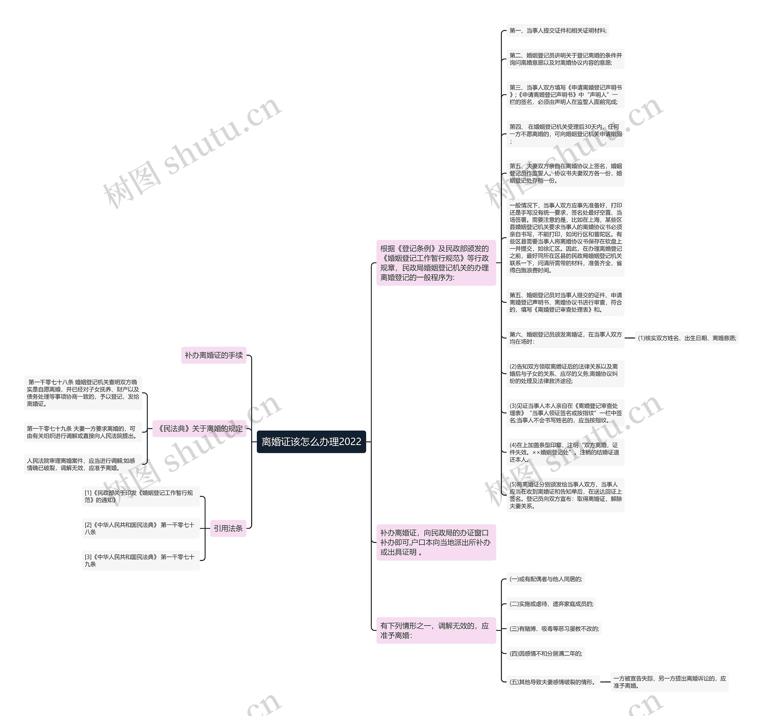离婚证该怎么办理2022思维导图
