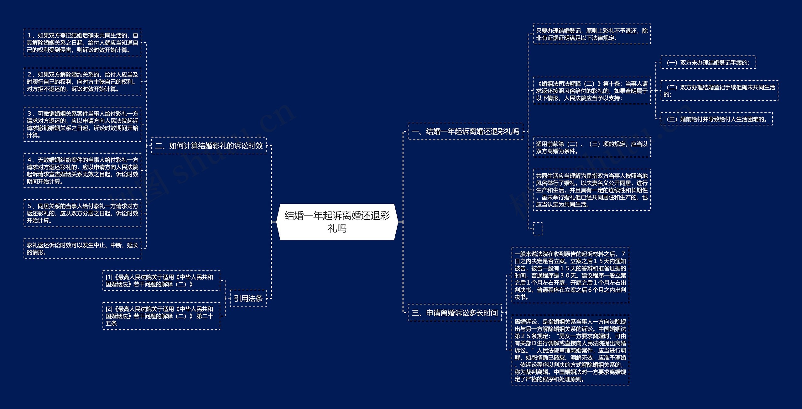 结婚一年起诉离婚还退彩礼吗思维导图