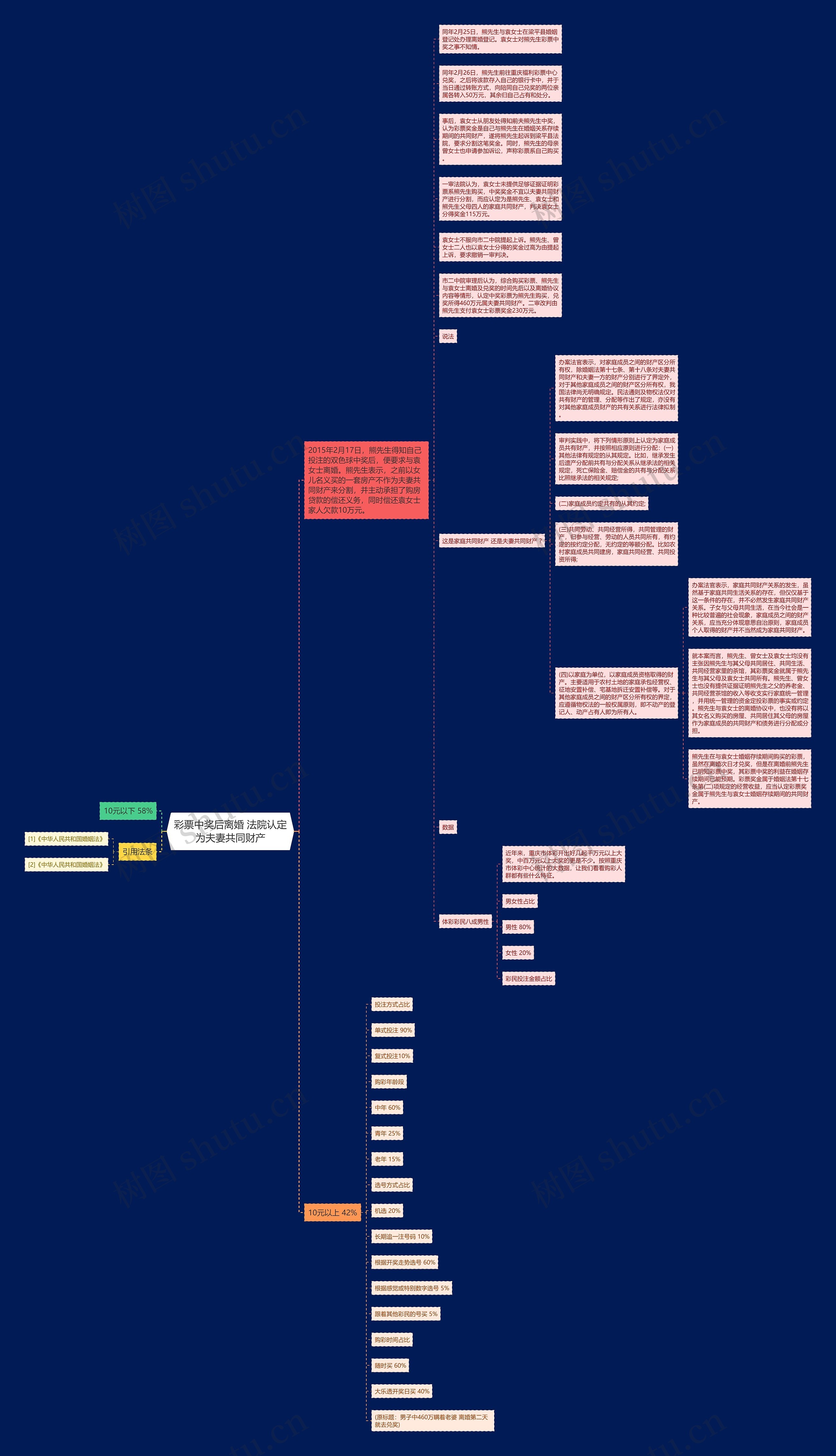 彩票中奖后离婚 法院认定为夫妻共同财产思维导图