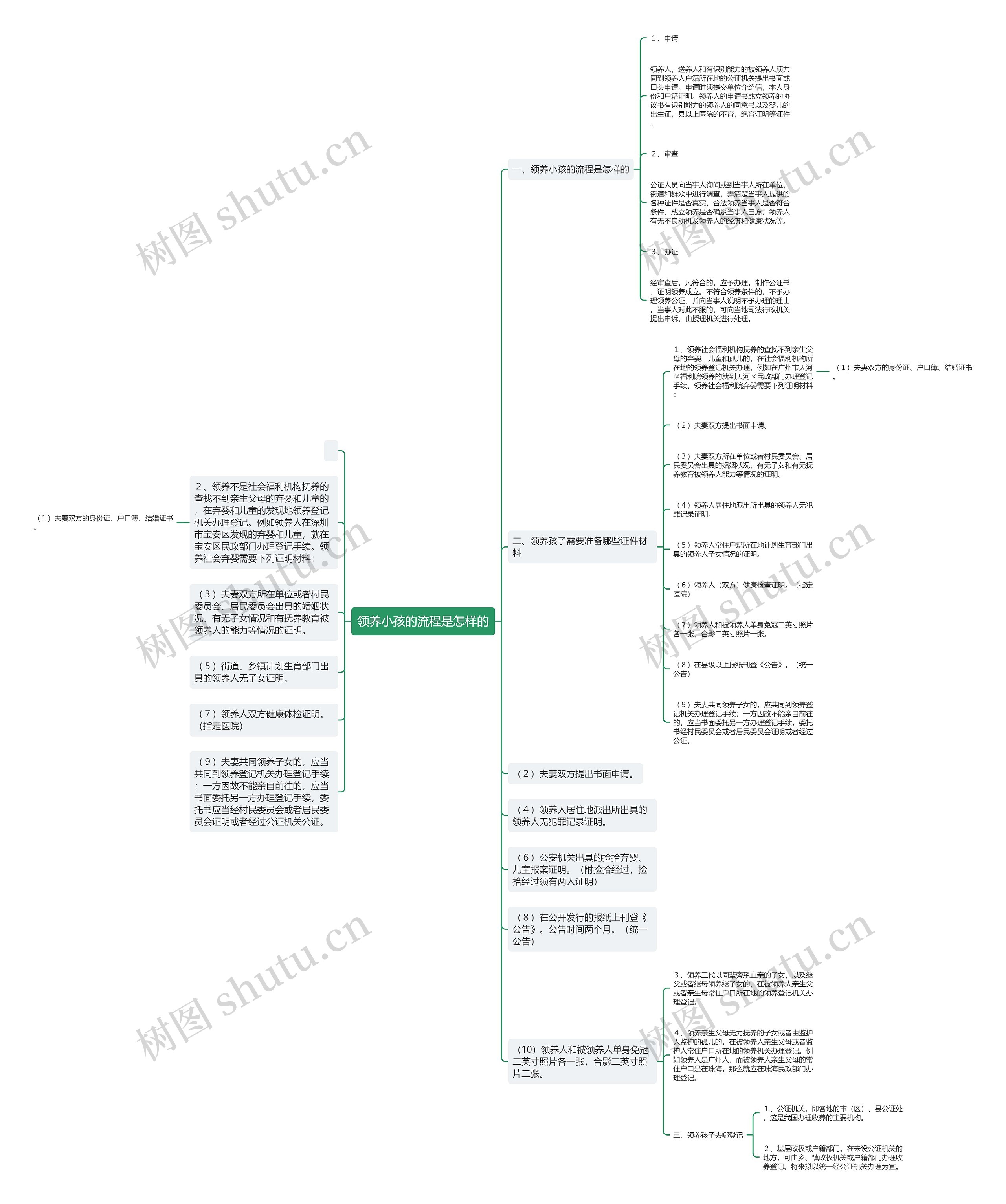 领养小孩的流程是怎样的思维导图