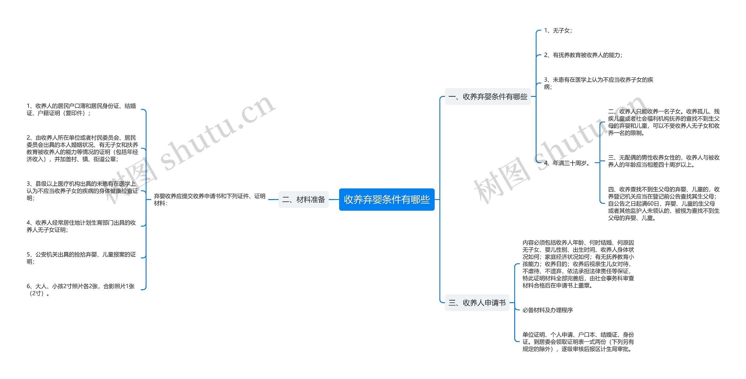 收养弃婴条件有哪些思维导图