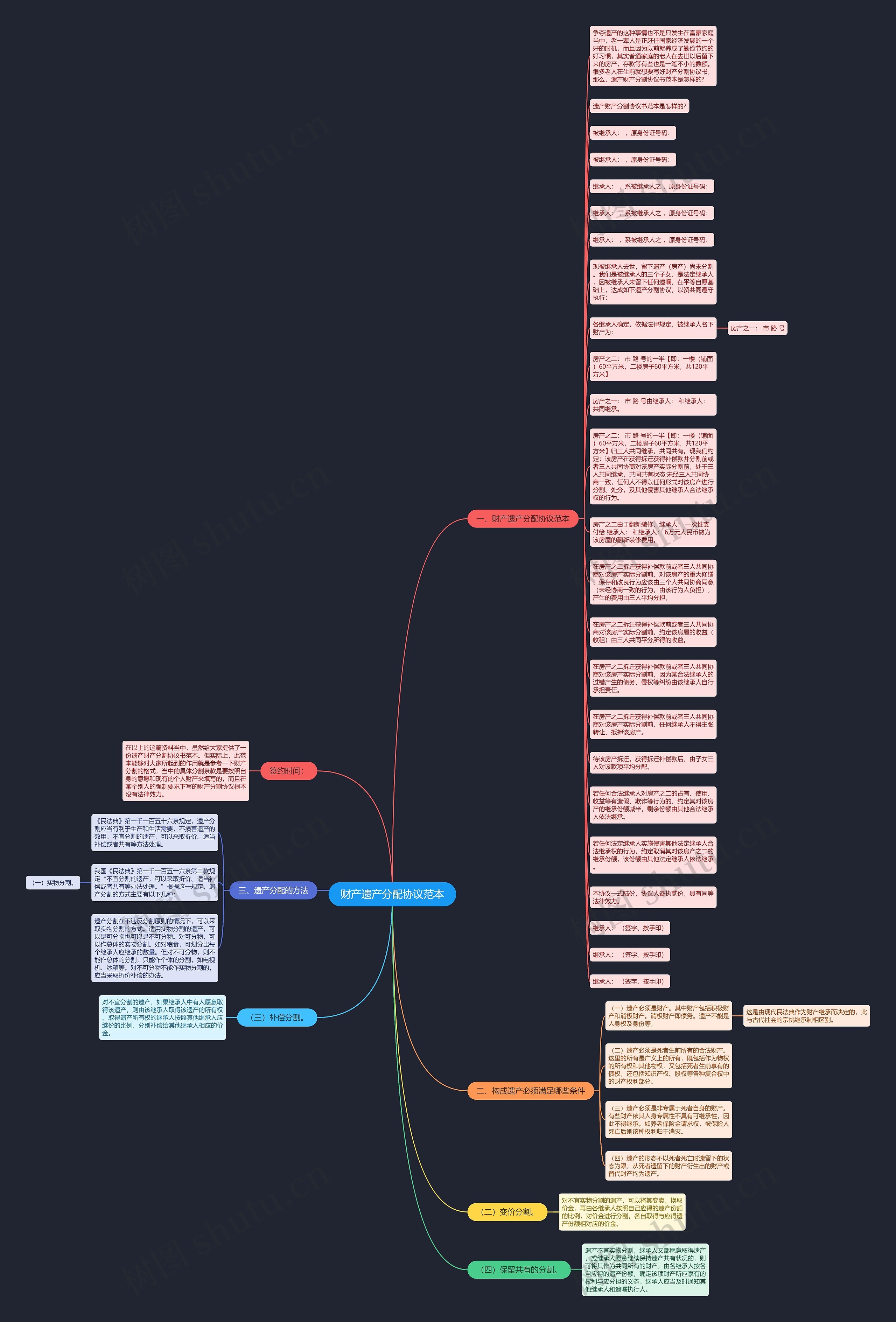 财产遗产分配协议范本思维导图
