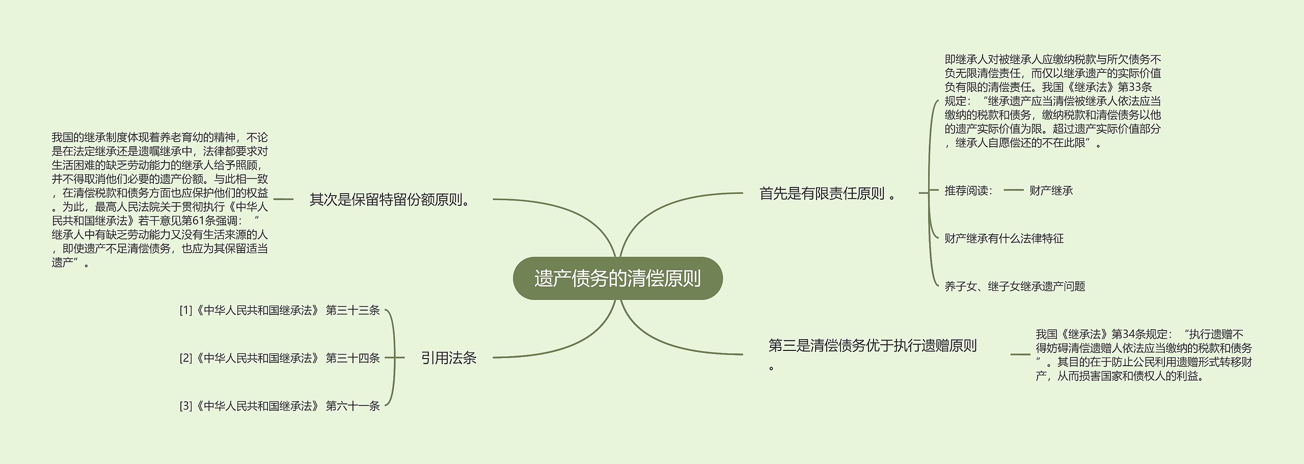 遗产债务的清偿原则思维导图高清图 遗产债务的清偿原则思维导图