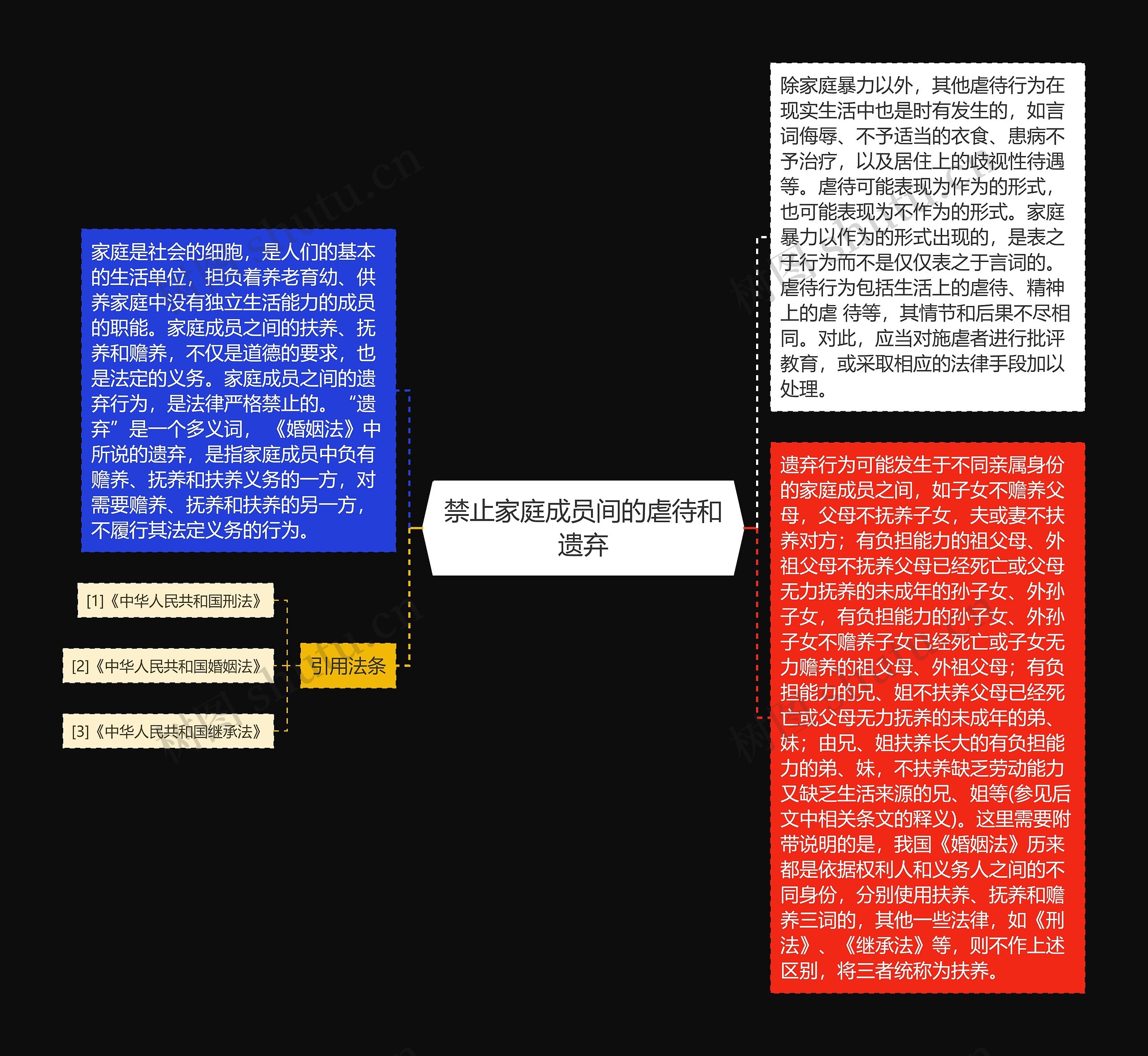 禁止家庭成员间的虐待和遗弃思维导图