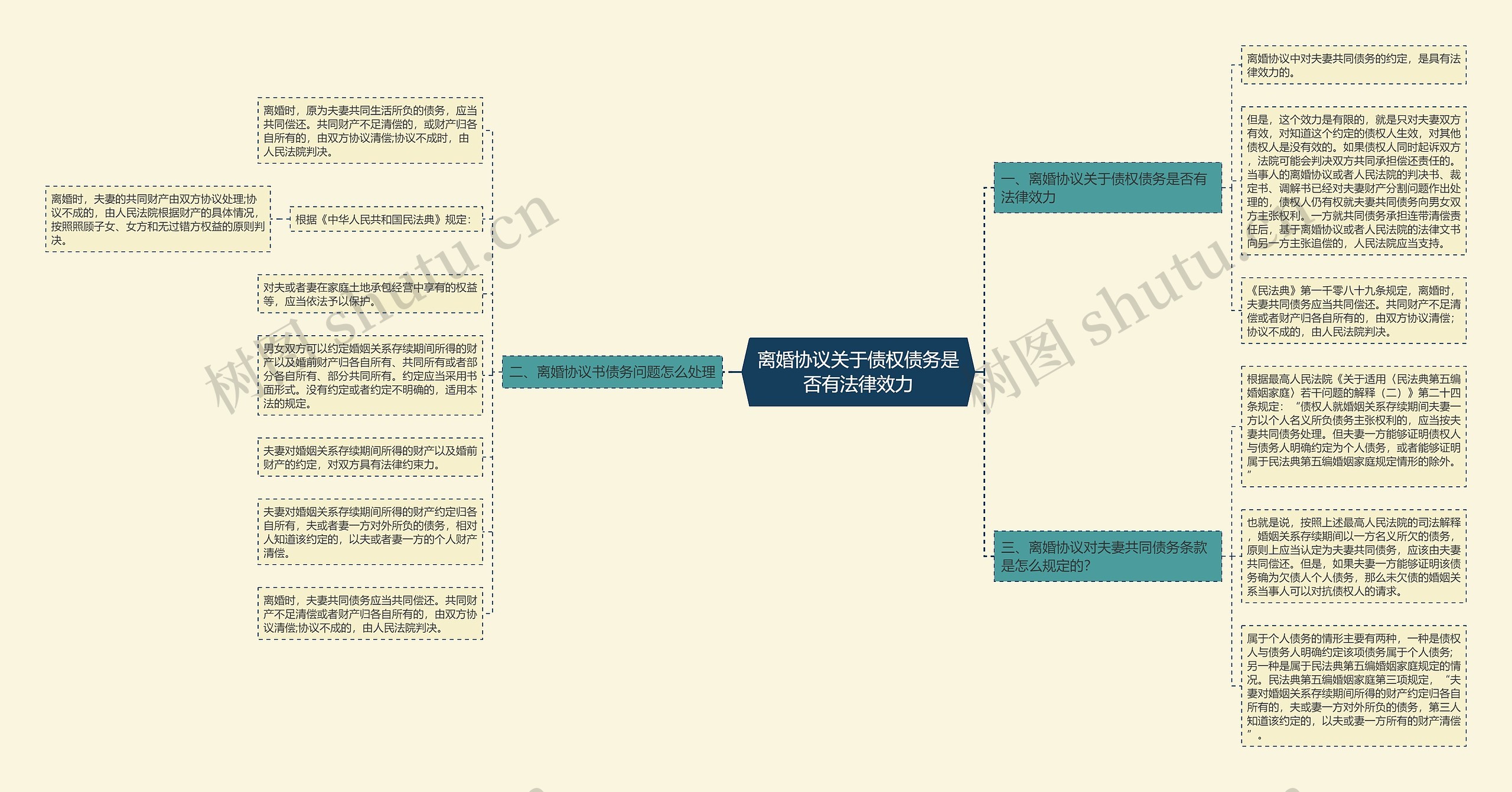 离婚协议关于债权债务是否有法律效力思维导图