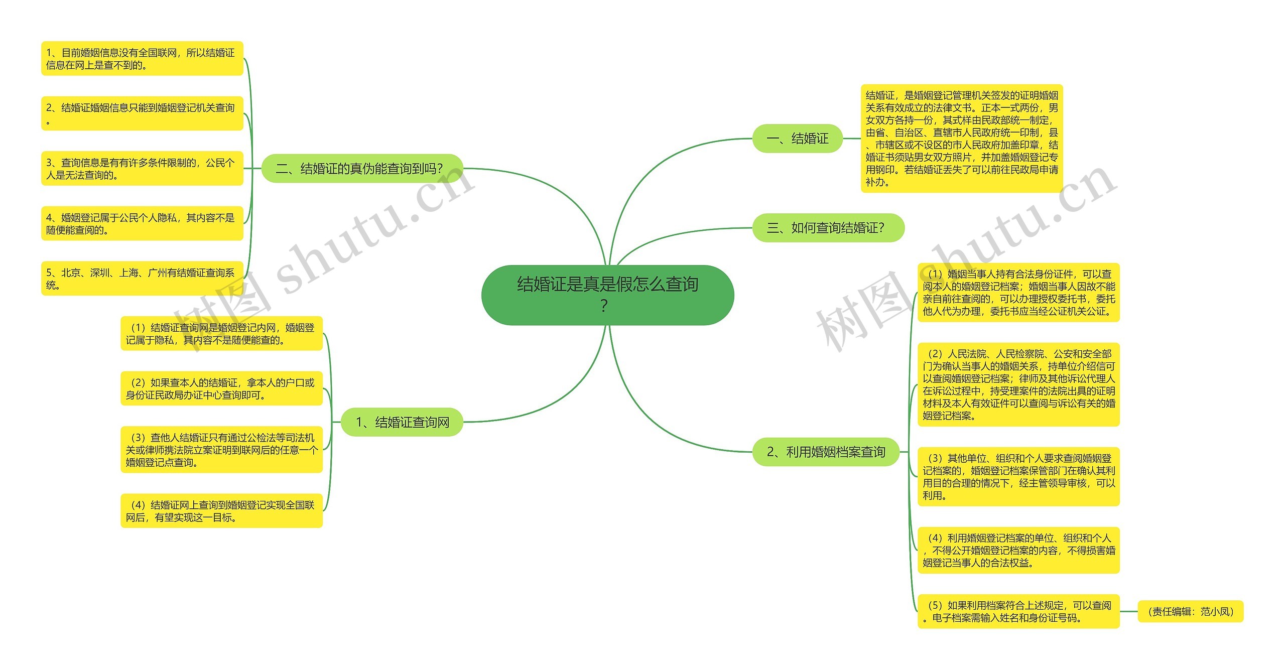 结婚证是真是假怎么查询？思维导图