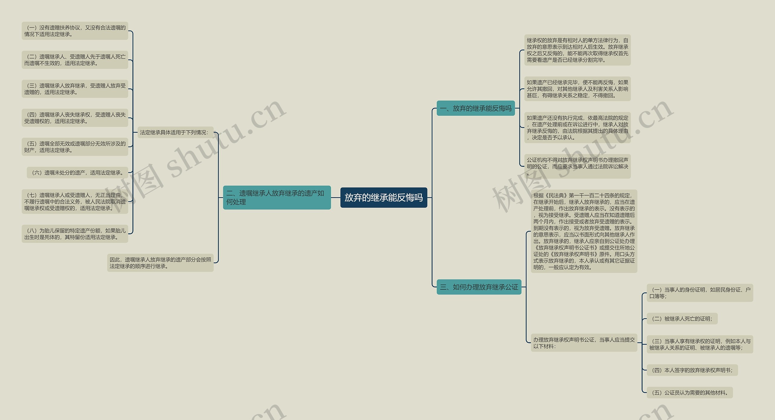 放弃的继承能反悔吗思维导图