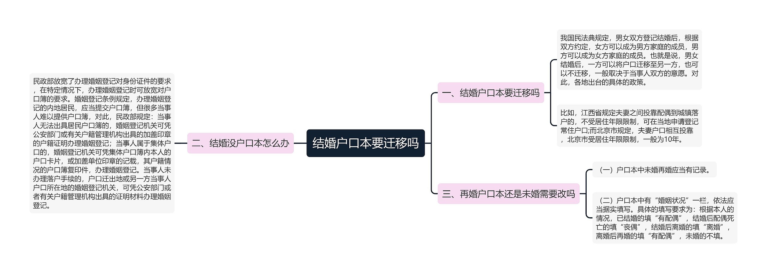 结婚户口本要迁移吗思维导图