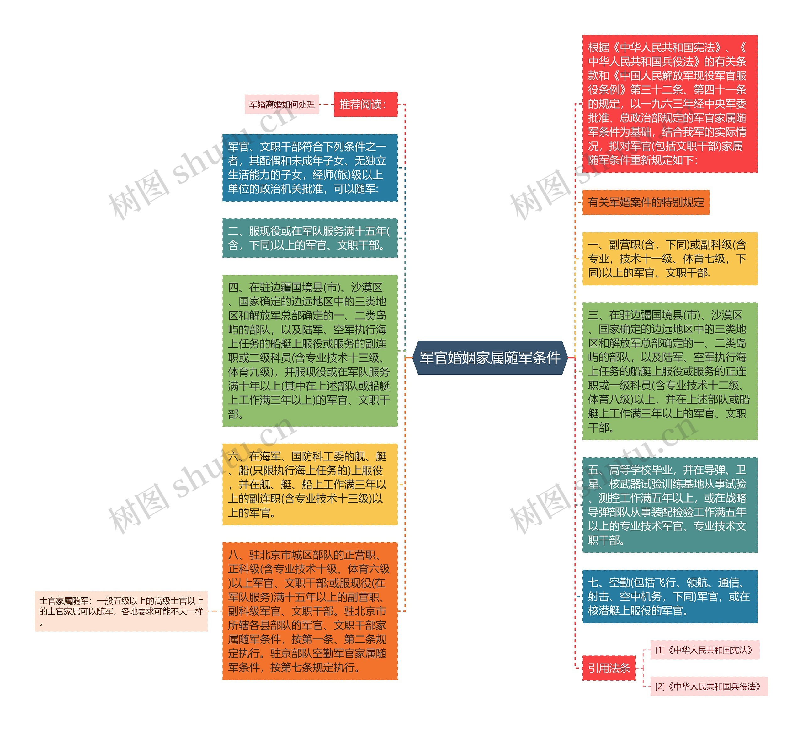 军官婚姻家属随军条件思维导图