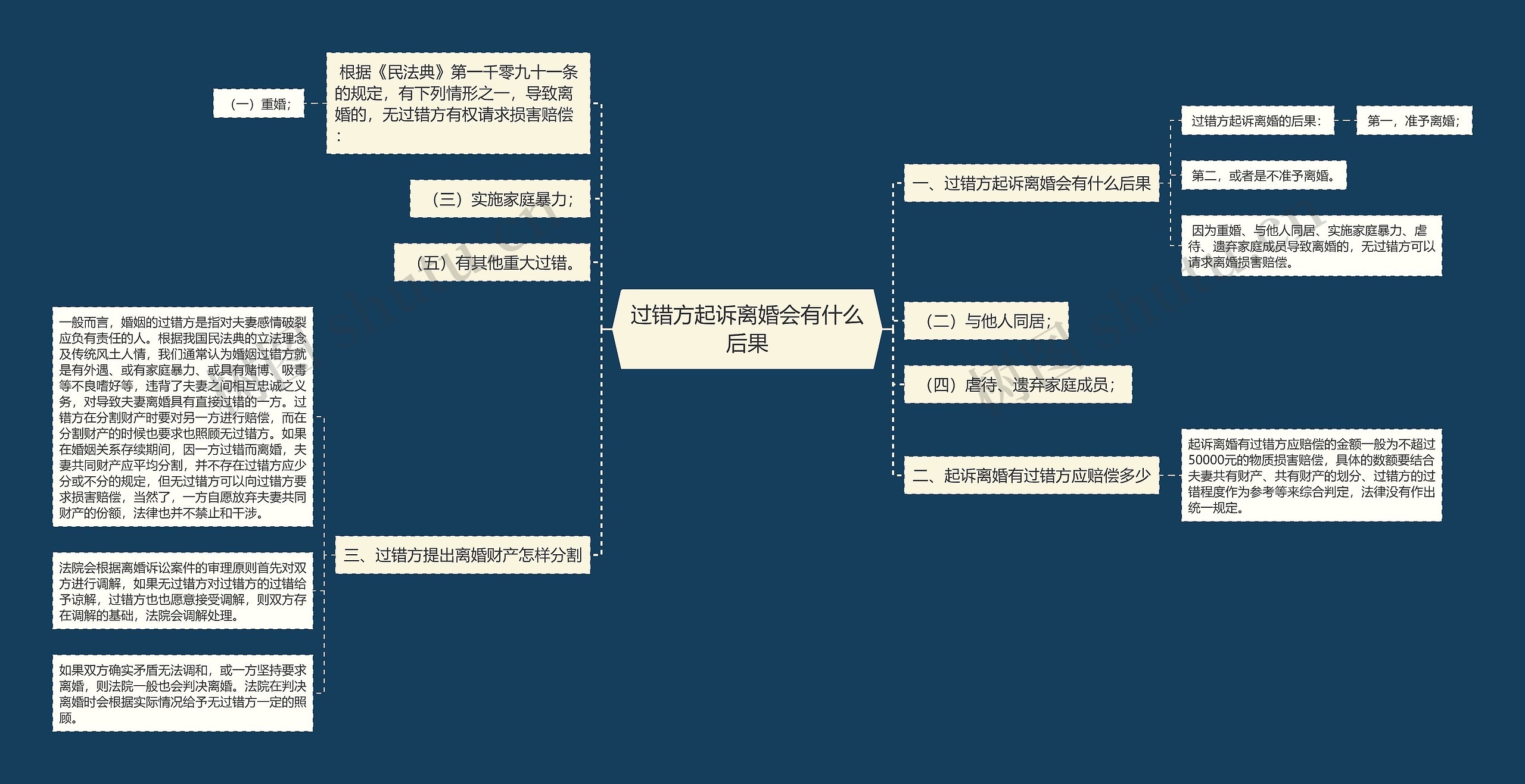 过错方起诉离婚会有什么后果思维导图