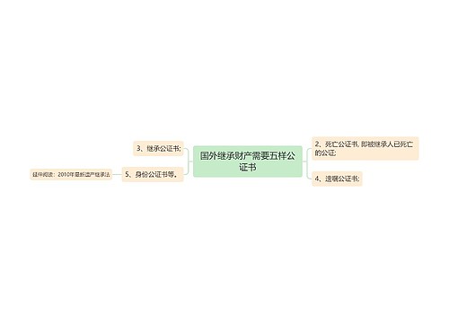 国外继承财产需要五样公证书