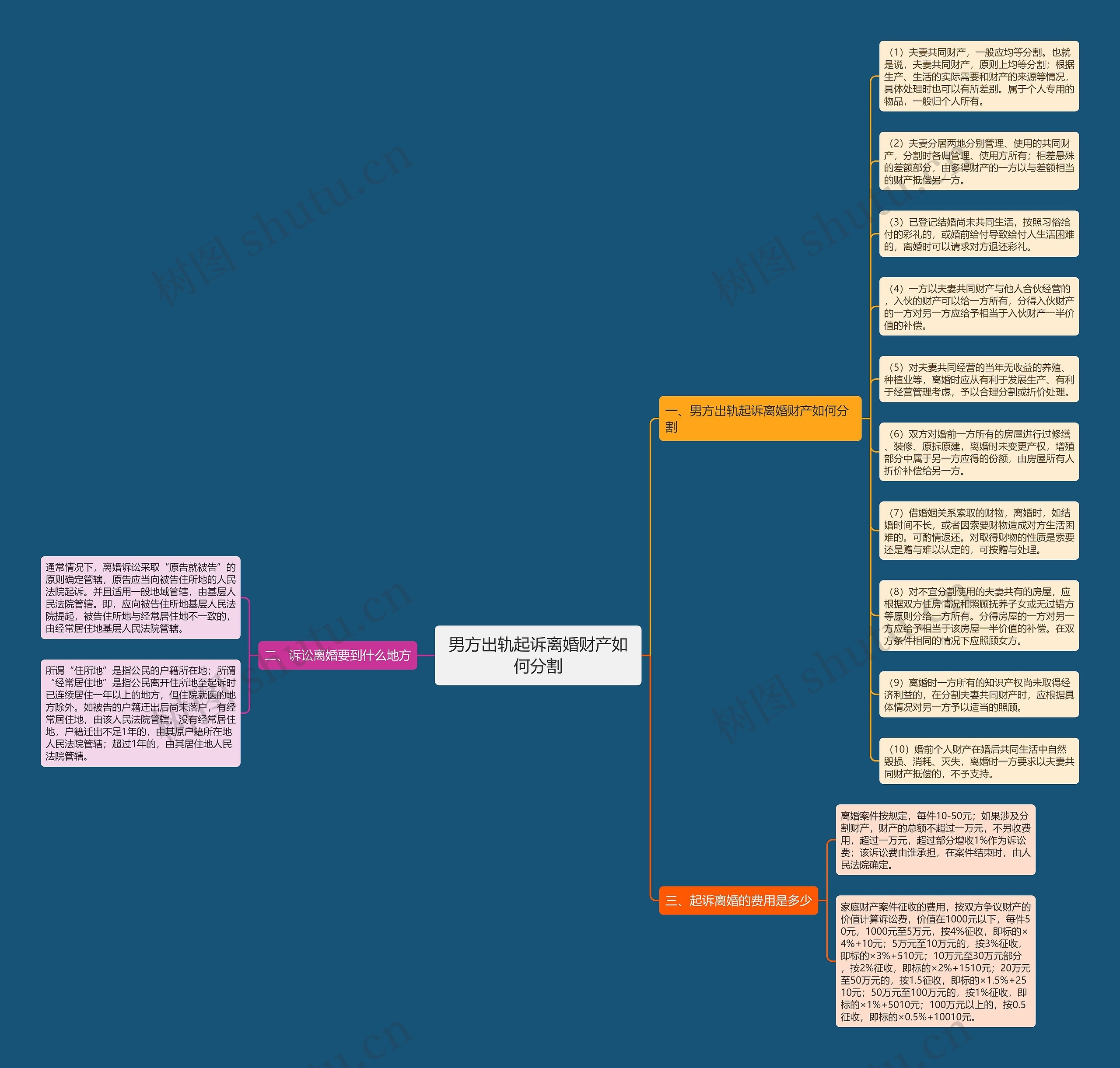 男方出轨起诉离婚财产如何分割思维导图