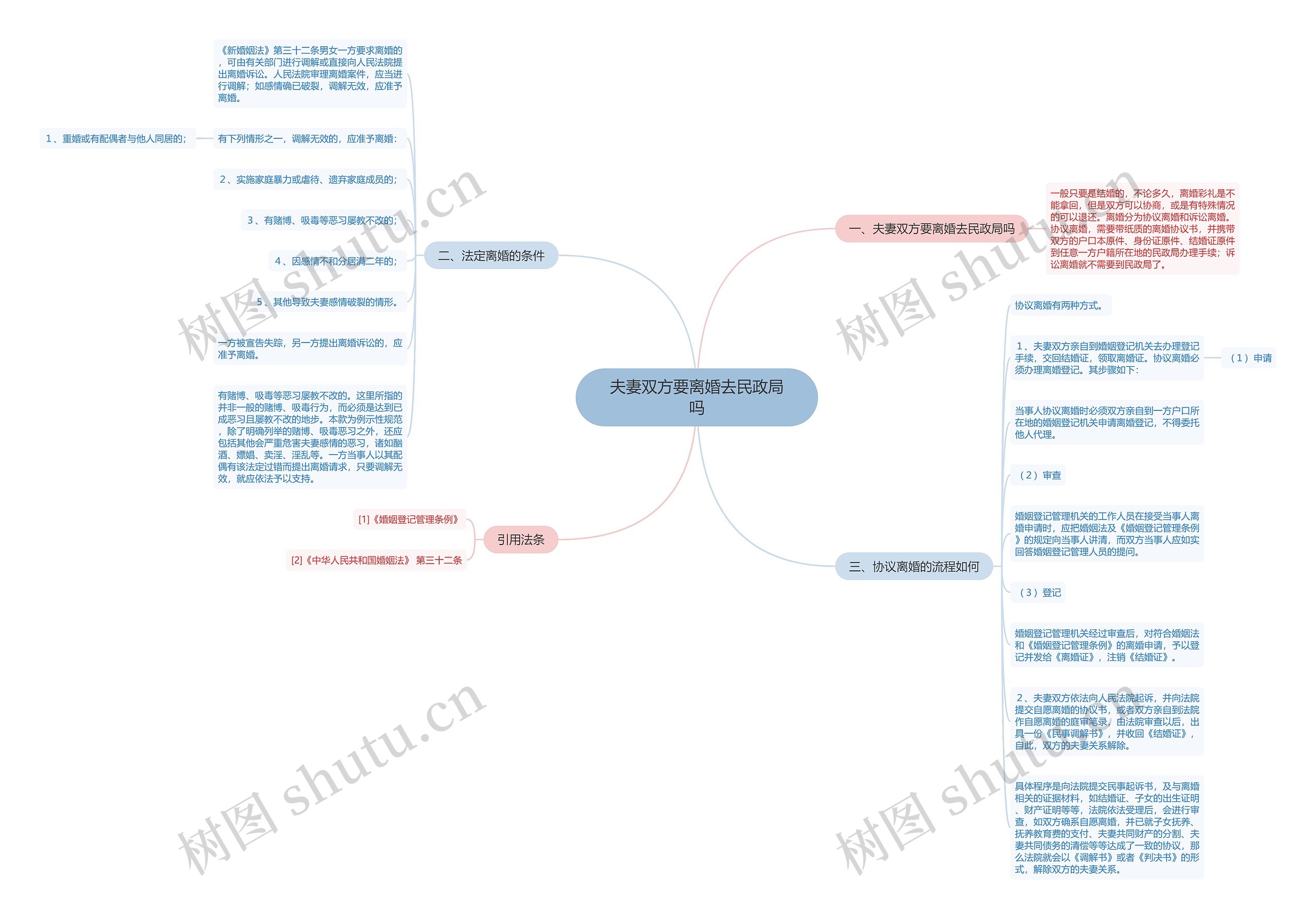 夫妻双方要离婚去民政局吗思维导图