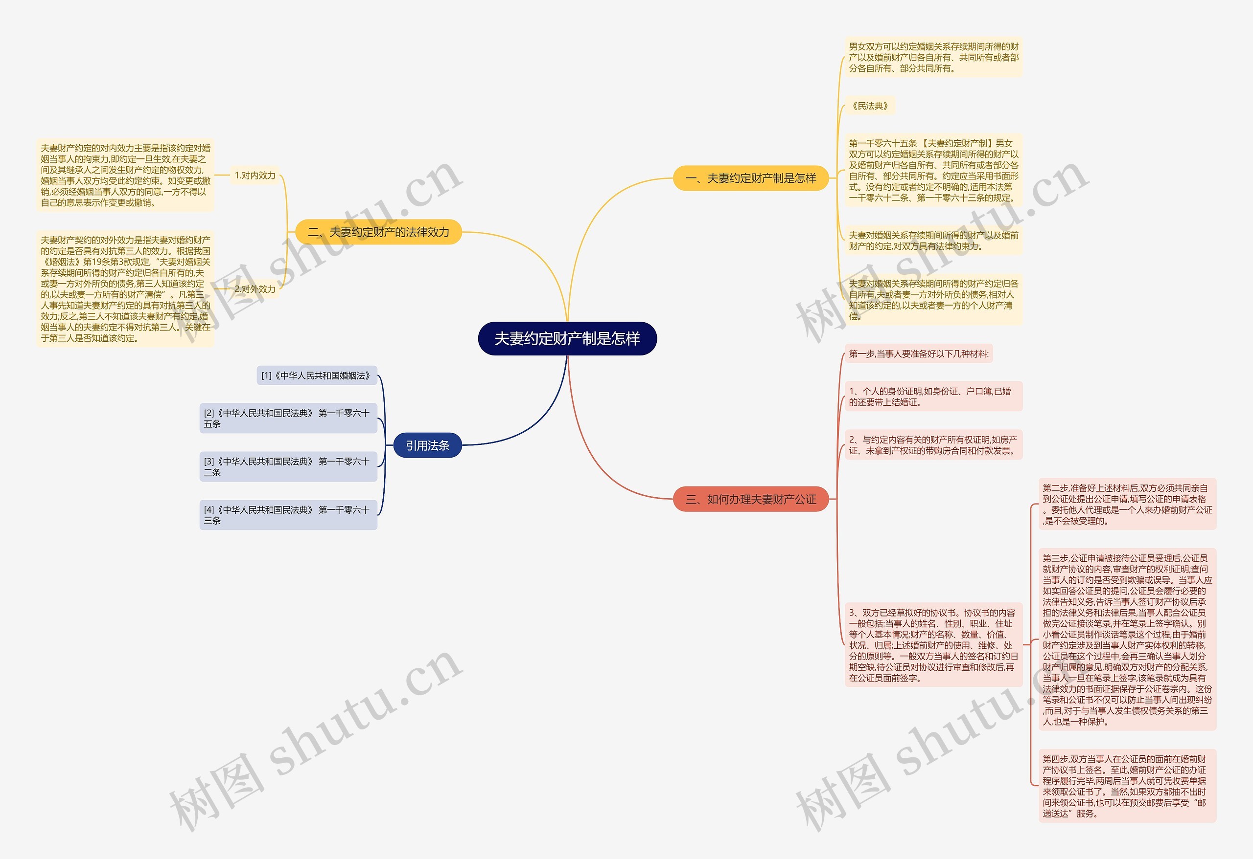 夫妻约定财产制是怎样思维导图