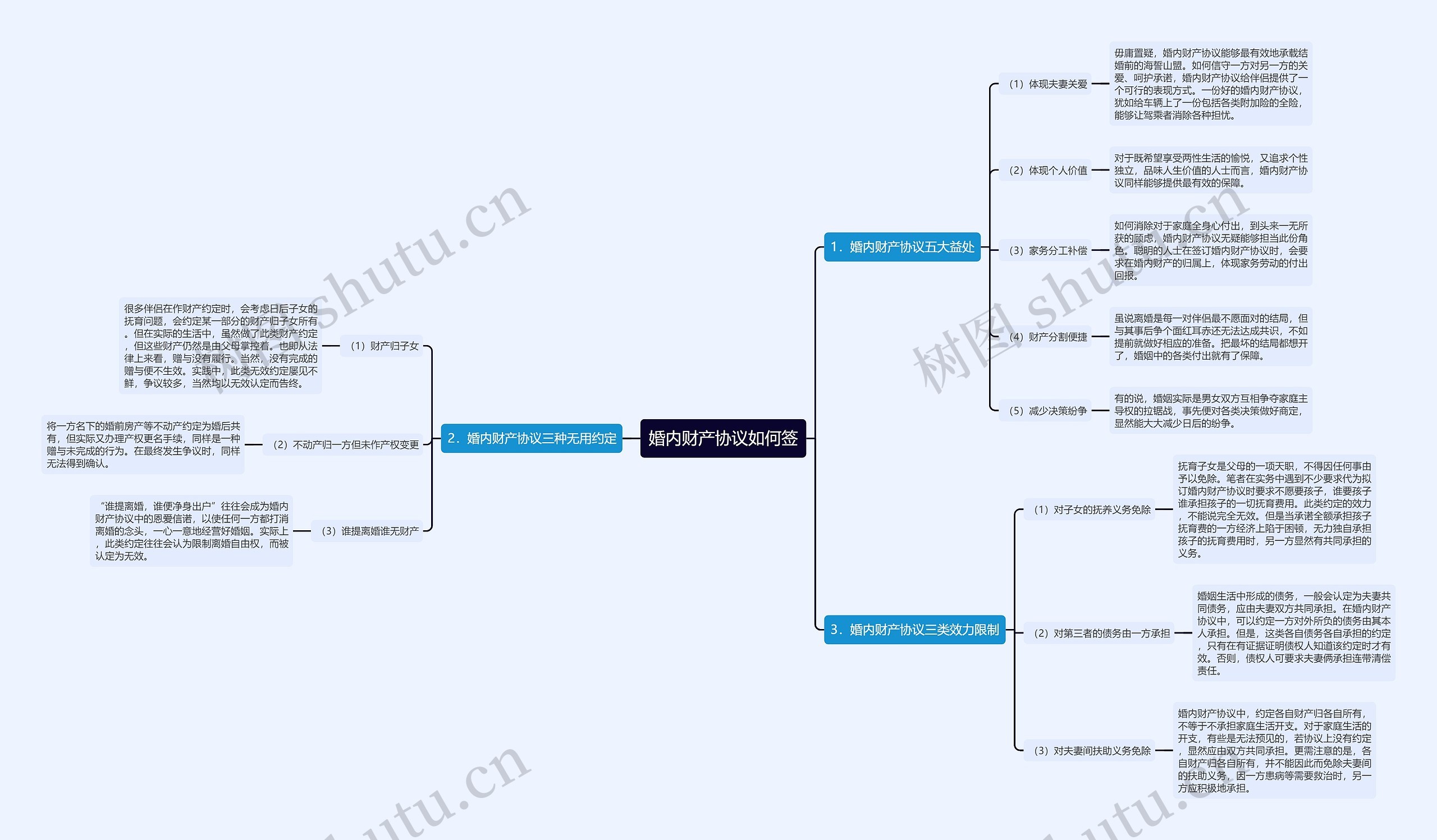 婚内财产协议如何签思维导图