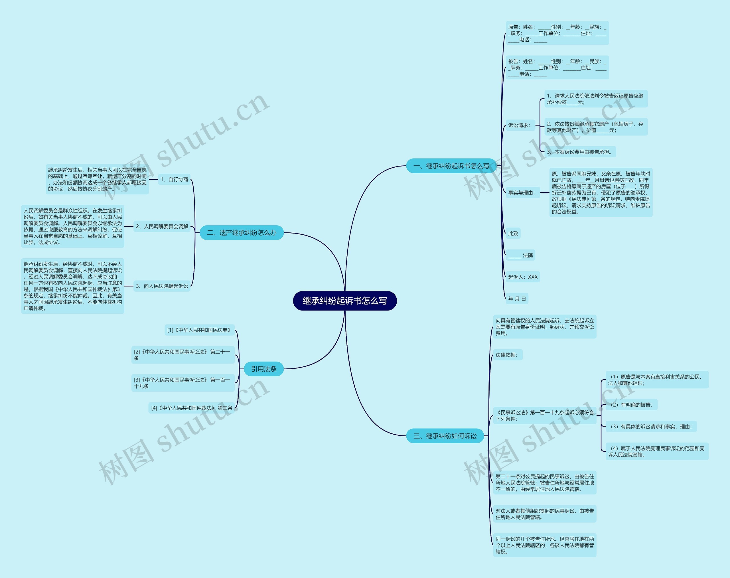 继承纠纷起诉书怎么写思维导图