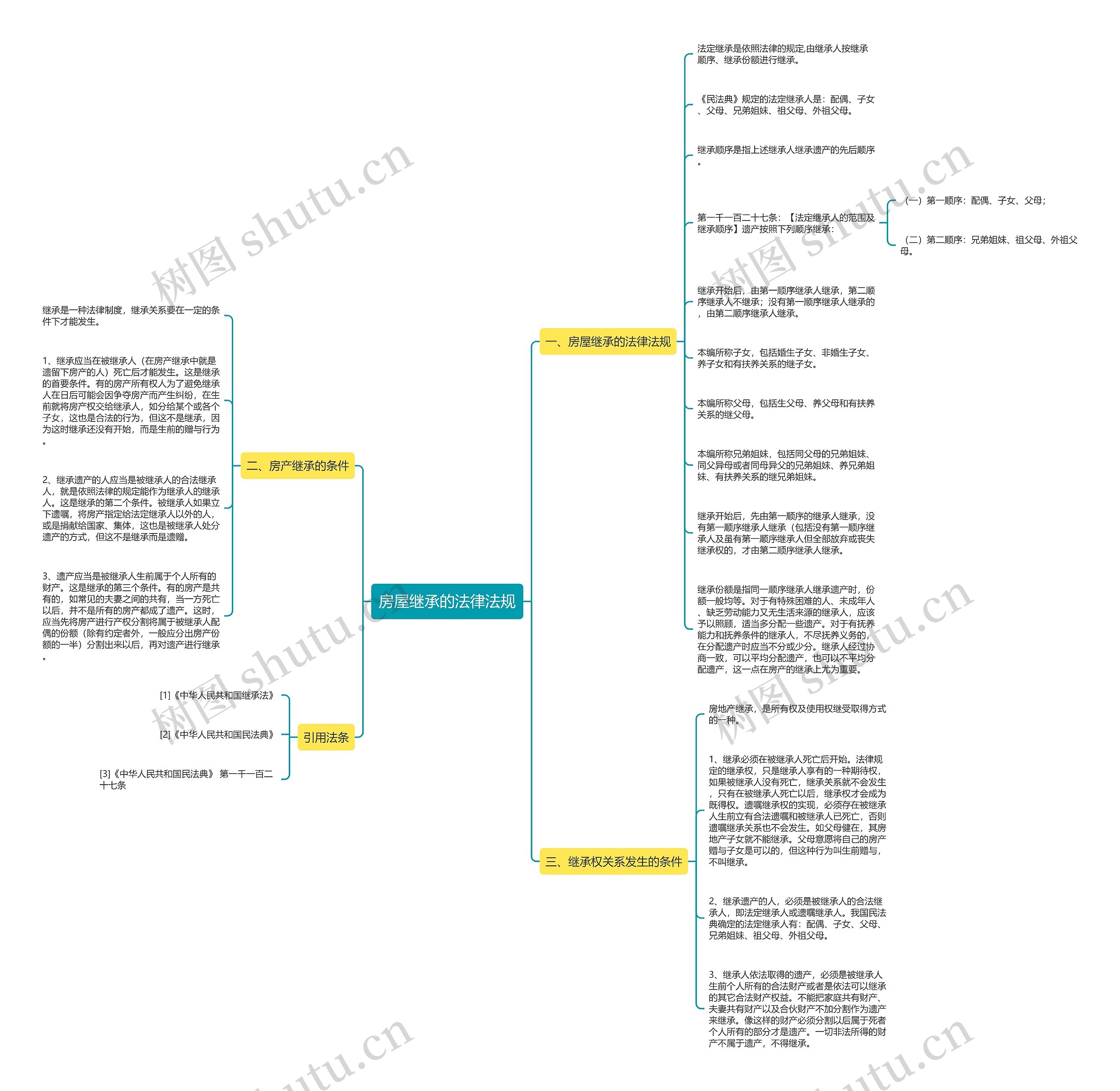 房屋继承的法律法规思维导图