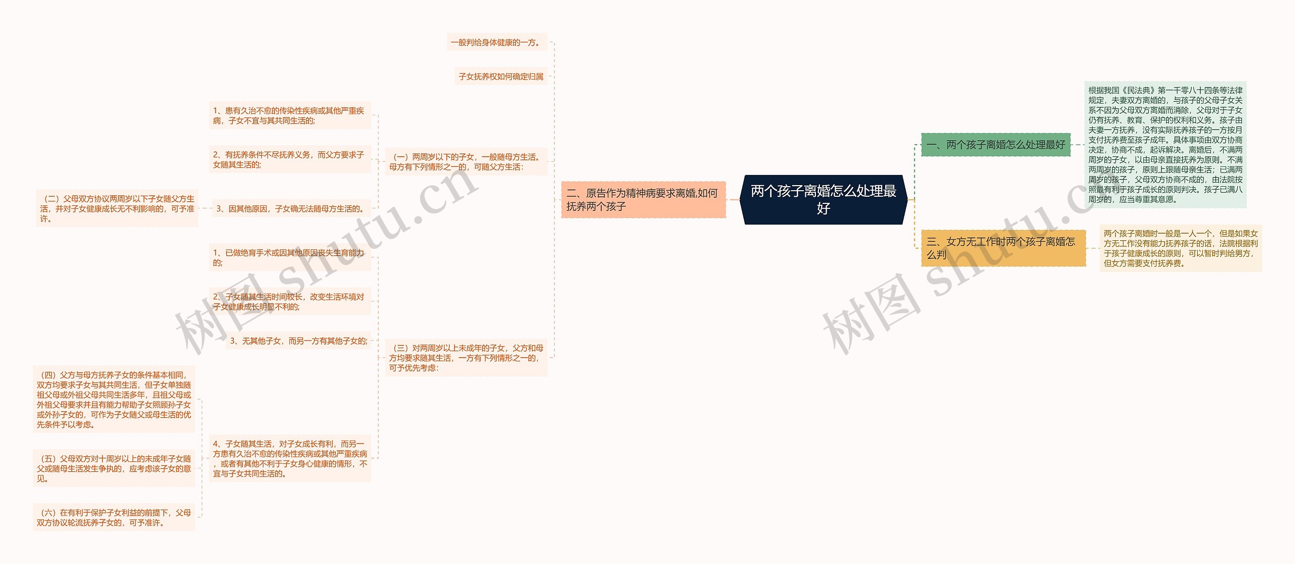 两个孩子离婚怎么处理最好思维导图