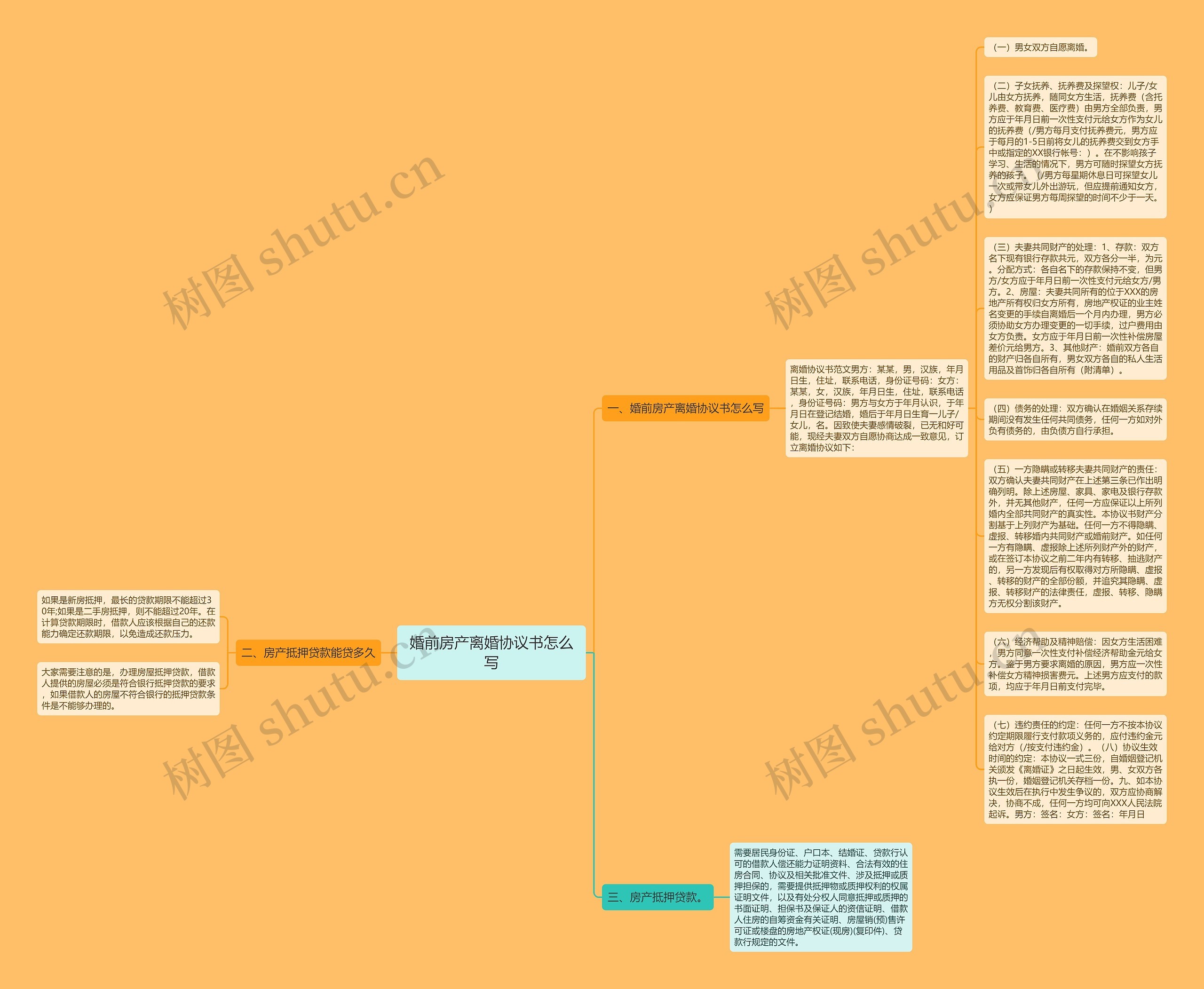 婚前房产离婚协议书怎么写思维导图
