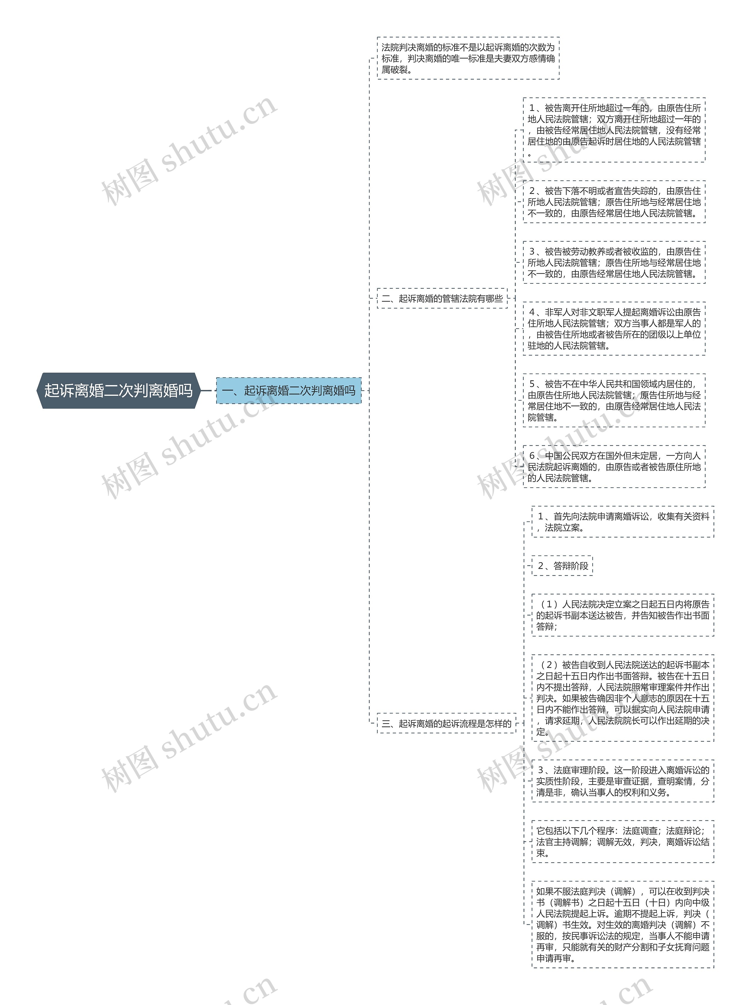 起诉离婚二次判离婚吗