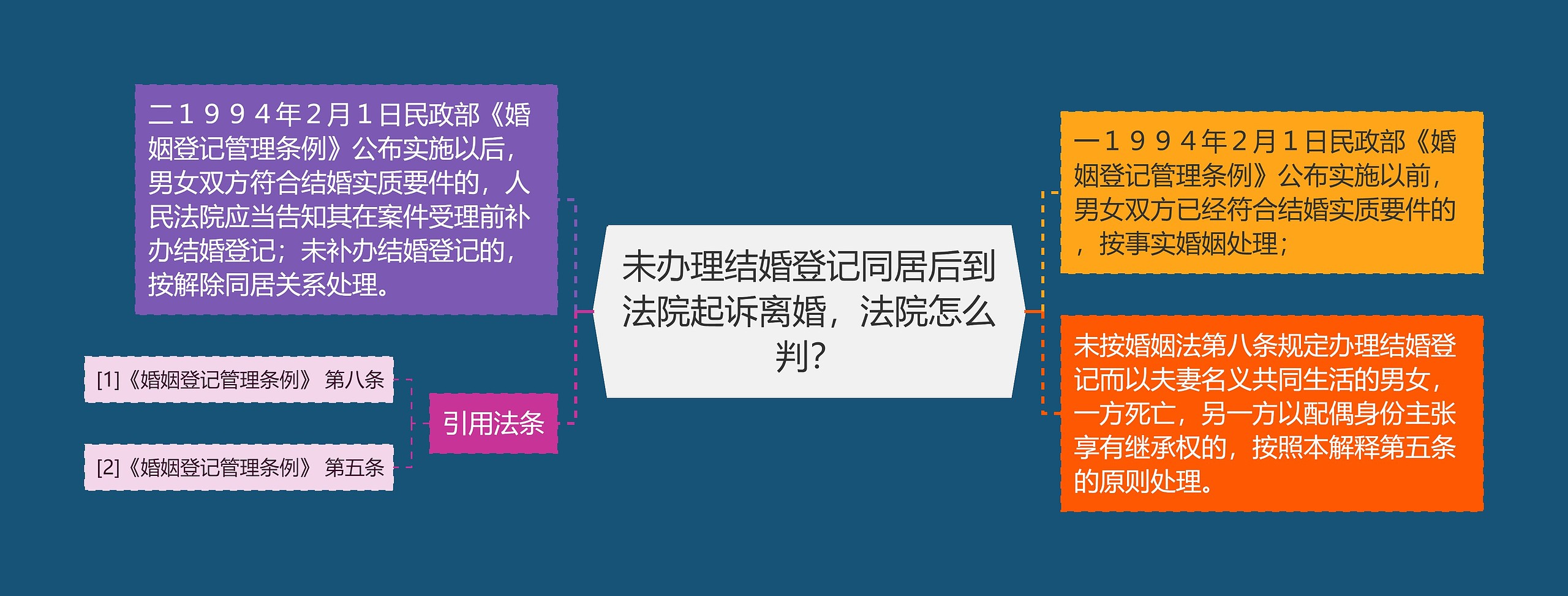 未办理结婚登记同居后到法院起诉离婚，法院怎么判？思维导图