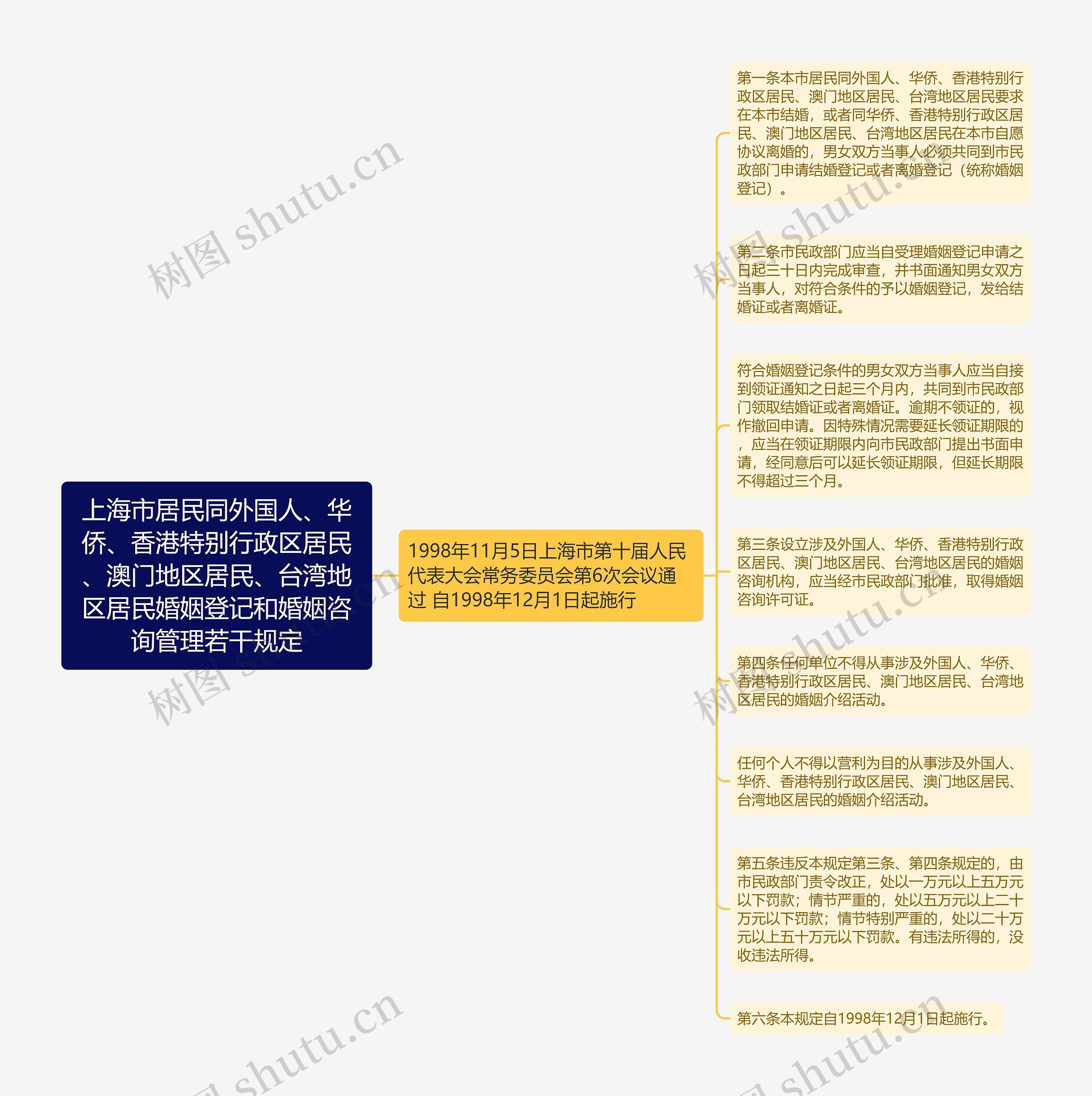 上海市居民同外国人、华侨、香港特别行政区居民、澳门地区居民、台湾地区居民婚姻登记和婚姻咨询管理若干规定