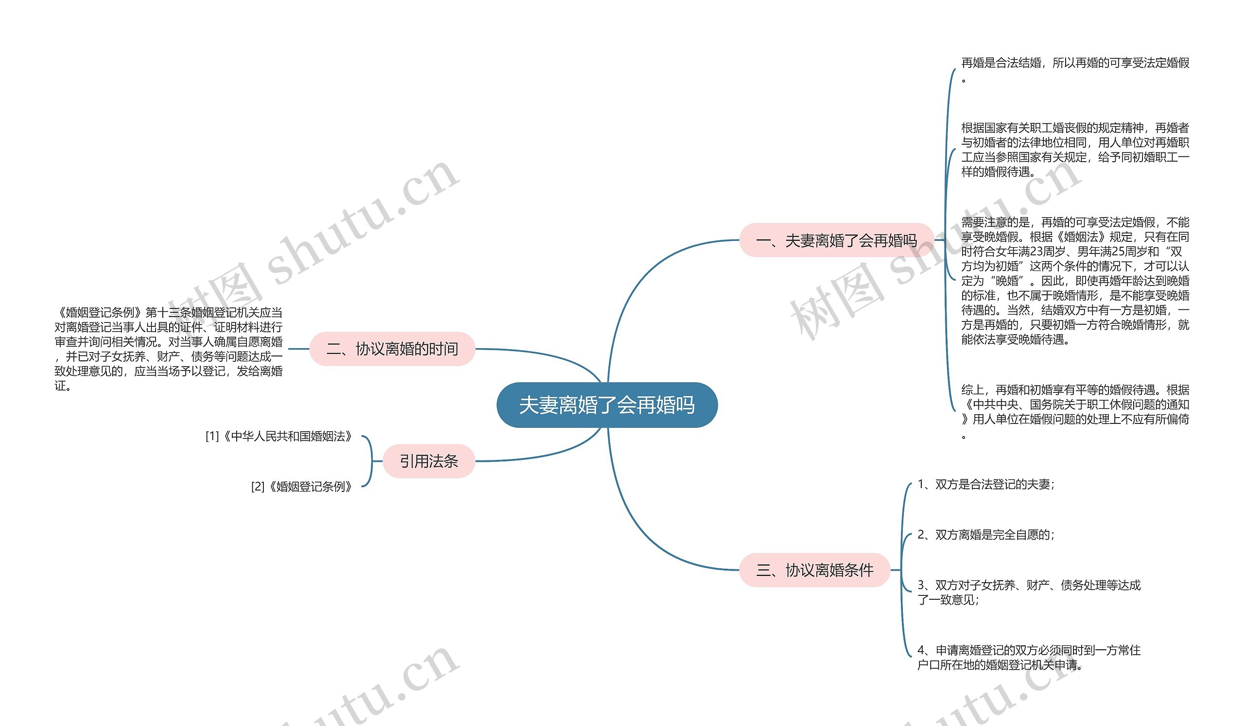 夫妻离婚了会再婚吗思维导图