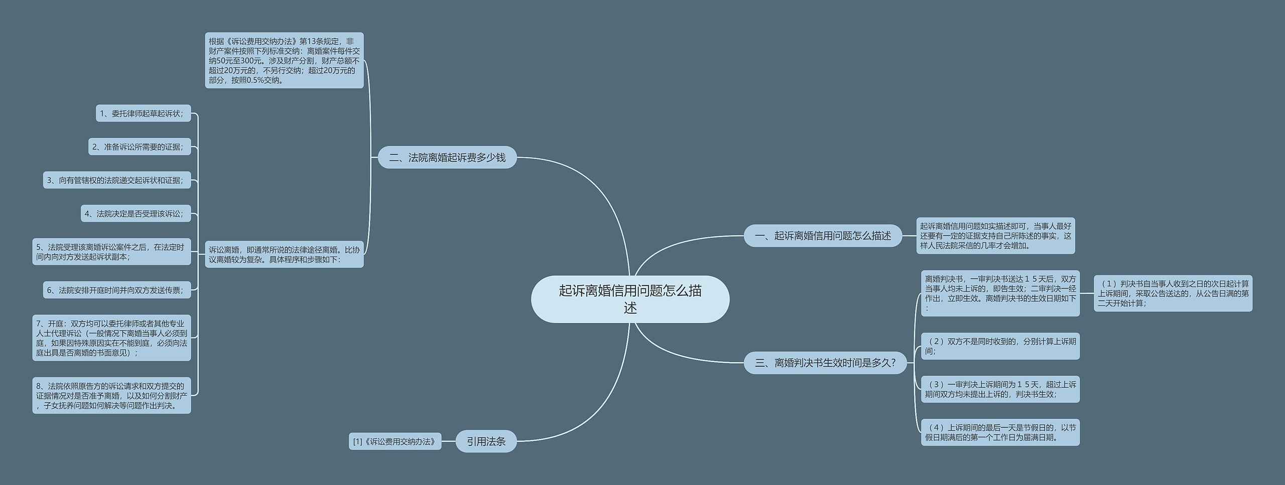 起诉离婚信用问题怎么描述思维导图